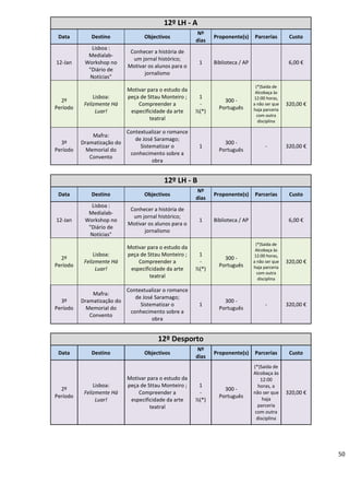 50
12º LH - A
Data Destino Objectivos
Nº
dias
Proponente(s) Parcerias Custo
12-Jan
Lisboa :
Medialab-
Workshop no
"Diário de
Notícias"
Conhecer a história de
um jornal histórico;
Motivar os alunos para o
jornalismo
1 Biblioteca / AP 6,00 €
2º
Período
Lisboa:
Felizmente Há
Luar!
Motivar para o estudo da
peça de Sttau Monteiro ;
Compreender a
especificidade da arte
teatral
1
-
½(*)
300 -
Português
(*)Saída de
Alcobaça às
12:00 horas,
a não ser que
haja parceria
com outra
disciplina
320,00 €
3º
Período
Mafra:
Dramatização do
Memorial do
Convento
Contextualizar o romance
de José Saramago;
Sistematizar o
conhecimento sobre a
obra
1
300 -
Português
- 320,00 €
12º LH - B
Data Destino Objectivos
Nº
dias
Proponente(s) Parcerias Custo
12-Jan
Lisboa :
Medialab-
Workshop no
"Diário de
Notícias"
Conhecer a história de
um jornal histórico;
Motivar os alunos para o
jornalismo
1 Biblioteca / AP 6,00 €
2º
Período
Lisboa:
Felizmente Há
Luar!
Motivar para o estudo da
peça de Sttau Monteiro ;
Compreender a
especificidade da arte
teatral
1
-
½(*)
300 -
Português
(*)Saída de
Alcobaça às
12:00 horas,
a não ser que
haja parceria
com outra
disciplina
320,00 €
3º
Período
Mafra:
Dramatização do
Memorial do
Convento
Contextualizar o romance
de José Saramago;
Sistematizar o
conhecimento sobre a
obra
1
300 -
Português
- 320,00 €
12º Desporto
Data Destino Objectivos
Nº
dias
Proponente(s) Parcerias Custo
2º
Período
Lisboa:
Felizmente Há
Luar!
Motivar para o estudo da
peça de Sttau Monteiro ;
Compreender a
especificidade da arte
teatral
1
-
½(*)
300 -
Português
(*)Saída de
Alcobaça às
12:00
horas, a
não ser que
haja
parceria
com outra
disciplina
320,00 €
 