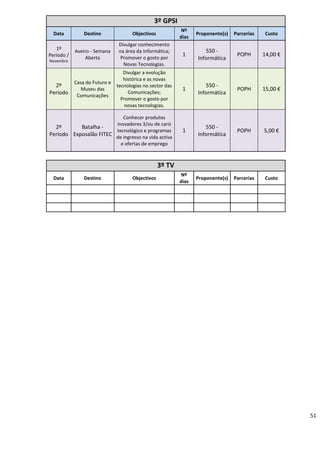 51
3º GPSI
Data Destino Objectivos
Nº
dias
Proponente(s) Parcerias Custo
1º
Período /
Novembro
Aveiro - Semana
Aberta
Divulgar conhecimento
na área da Informática;
Promover o gosto por
Novas Tecnologias.
1
550 -
Informática
POPH 14,00 €
2º
Período
Casa do Futuro e
Museu das
Comunicações
Divulgar a evolução
histórica e as novas
tecnologias no sector das
Comunicações;
Promover o gosto por
novas tecnologias.
1
550 -
Informática
POPH 15,00 €
2º
Período
Batalha -
Exposalão FITEC
Conhecer produtos
inovadores 3/ou de cariz
tecnológico e programas
de ingresso na vida activa
e ofertas de emprego
1
550 -
Informática
POPH 5,00 €
3º TV
Data Destino Objectivos
Nº
dias
Proponente(s) Parcerias Custo
 
