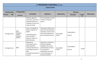 6
2. PROGRAMA FUNCIONAL de uma…
… ESCOLA EFICAZ
Calendarização Proponente
Parcerias
Actividades Objectivos Destinatários
Recursos
ObservaçõesPeríodo Mês Descrição Custos
(€)
folhas de registo de
ocorrências, para que os
problemas possam ser
resolvidos no mais curto
espaço de tempo
futura reposição, de modo
a diminuir tempos de
espera.
Ao longo do ano
PTE
Biblioteca
PESME
Desporto
Mental
Apoio e divulgação dos
clubes e projectos da
ESDICA
Disponibilização de
sites de clubes e
projectos, a partir do
portal da escola.
Desenvolver websites para
todos OS clubes/projectos
existentes na escola. Estes
sites ficarão disponíveis a
partir do portal da escola.
Comunidade
escolar
Computadores
Internet
Ao longo do ano PTE
Agilização da
comunicação entre o
órgão de gestão e
restantes elementos da
comunidade escolar via
Web
Promoção da partilha de
recursos
Administrar e dinamizar a
Plataforma Moodle
(plataforma de ensino e
aprendizagem) existente
na nossa escola
Disponibilizar contas de
correio electrónico, no
domínio da ESDICA
Comunidade
escolar
Computadores
Internet
125.00
 