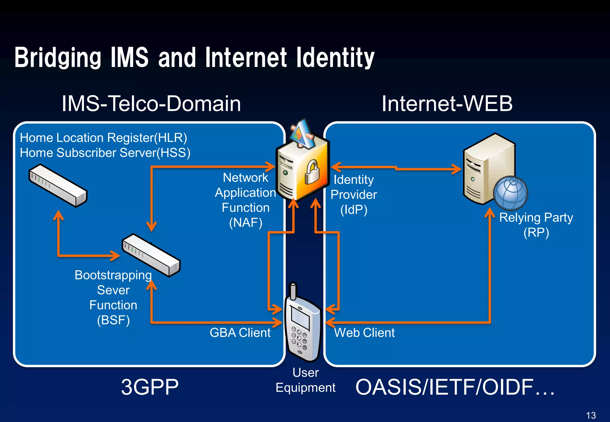 z
Bridging IMS and Internet Identity
13
Bootstrapping
Sever
Function
(BSF)
User
Equipment3GPP OASIS/IETF/OIDF…
Internet-WEBIMS-Telco-Domain
Web ClientGBA Client
Home Location Register(HLR)
Home Subscriber Server(HSS)
Network
Application
Function
(NAF)
Identity
Provider
(IdP)
Relying Party
(RP)
 
