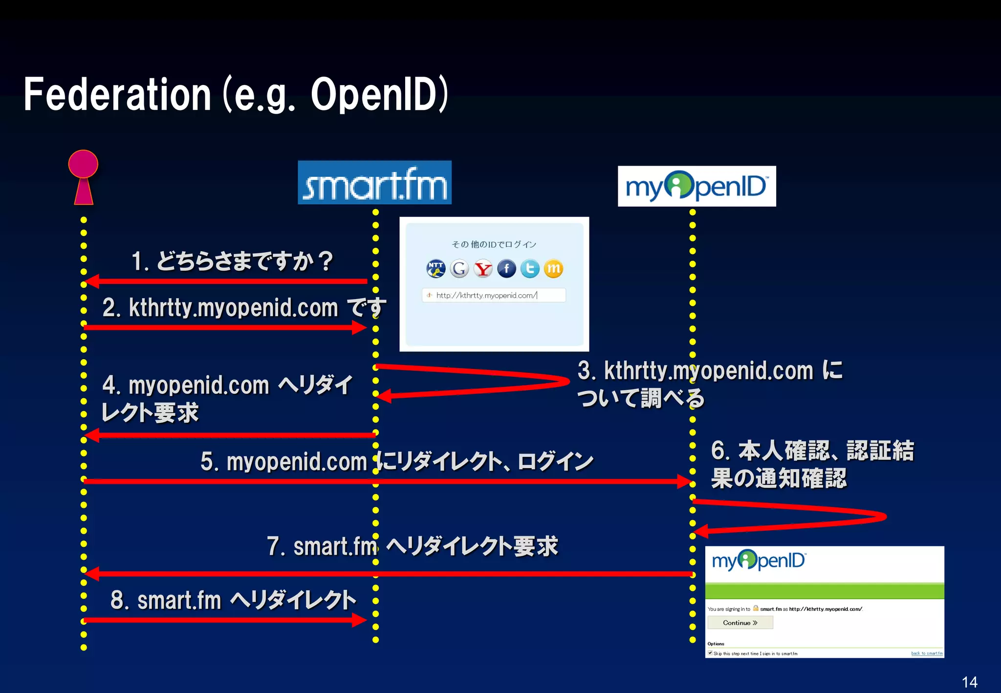 Federation(e.g. OpenID)
14
1. どちらさまですか？
2. kthrtty.myopenid.com です
3. kthrtty.myopenid.com に
ついて調べる
4. myopenid.com へリダイ
レクト要求
5. myopenid.com にリダイレクト、ログイン 6. 本人確認、認証結
果の通知確認
7. smart.fm へリダイレクト要求
8. smart.fm へリダイレクト
 