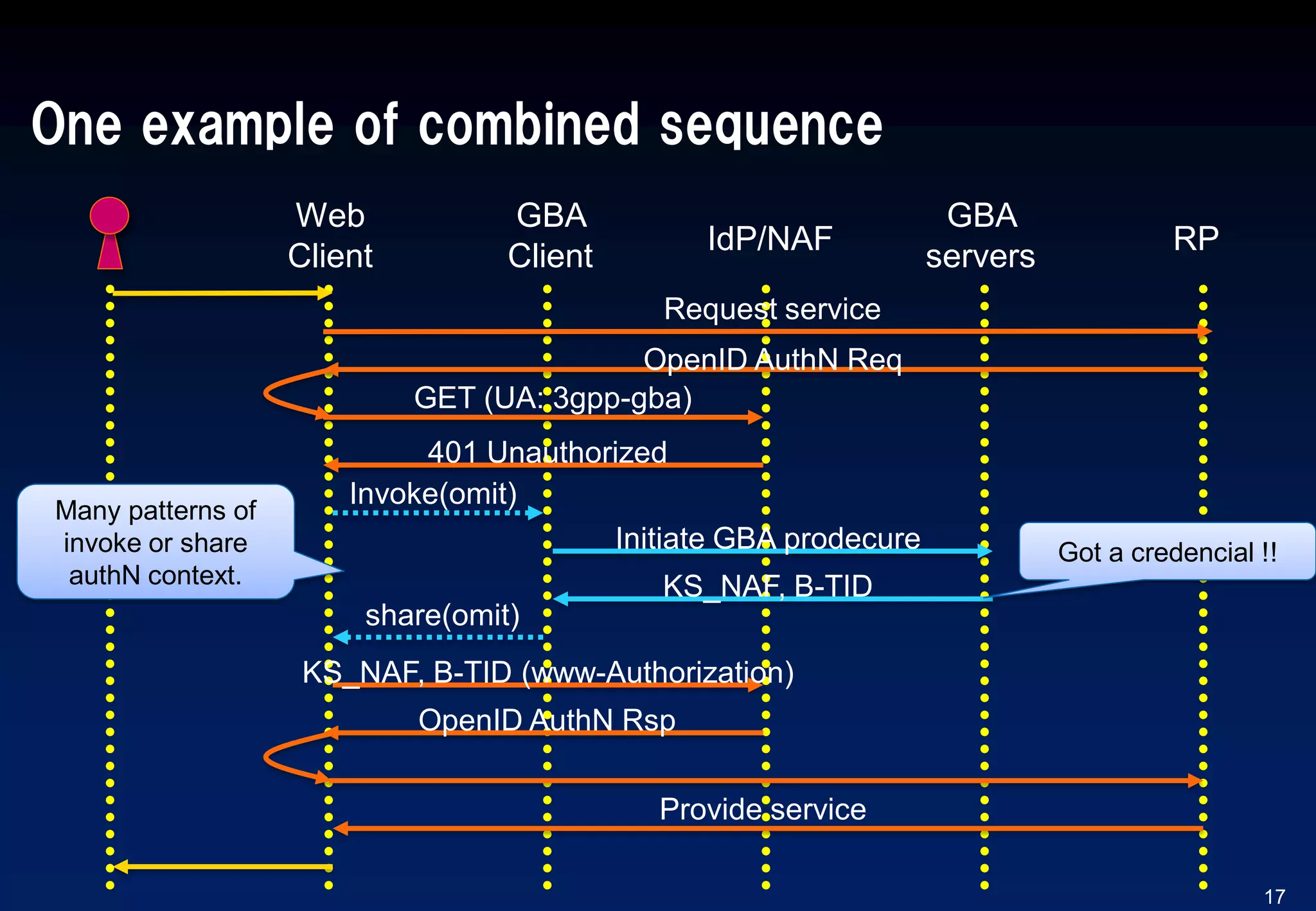 One example of combined sequence
17
RP
GBA
Client
Web
Client
IdP/NAF
GBA
servers
Got a credencial !!
KS_NAF, B-TID
401 Unauthorized
GET (UA: 3gpp-gba)
OpenID AuthN Req
Request service
Invoke(omit)
Initiate GBA prodecure
share(omit)
KS_NAF, B-TID (www-Authorization)
OpenID AuthN Rsp
Many patterns of
invoke or share
authN context.
Provide service
 