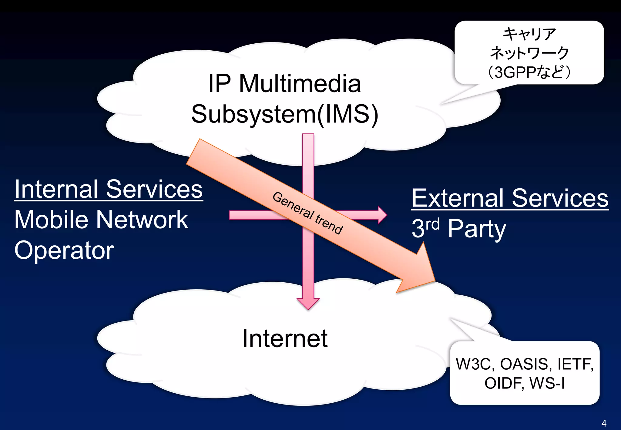 Internet
4
IP Multimedia
Subsystem(IMS)
External Services
3rd Party
Internal Services
Mobile Network
Operator
キャリア
ネットワーク
（3GPPなど）
W3C, OASIS, IETF,
OIDF, WS-I
 