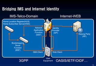z
Bridging IMS and Internet Identity
13
Bootstrapping
Sever
Function
(BSF)
User
Equipment3GPP OASIS/IETF/OIDF…
Internet-WEBIMS-Telco-Domain
Web ClientGBA Client
Home Location Register(HLR)
Home Subscriber Server(HSS)
Network
Application
Function
(NAF)
Identity
Provider
(IdP)
Relying Party
(RP)
 