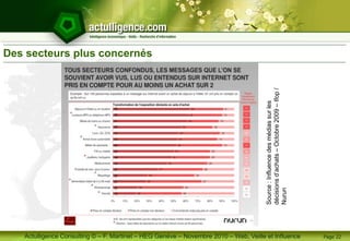 Actulligence Consulting © – F. Martinet – HEG Genève – Novembre 2010 – Web, Veille et Influence
Des secteurs plus concernés
Page 22
Source:Influencedesmédiassurles
décisionsd’achats–Octobre2009–Ifop/
Nurun
 