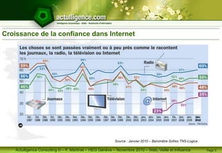 Actulligence Consulting © – F. Martinet – HEG Genève – Novembre 2010 – Web, Veille et Influence
Croissance de la confiance dans Internet
Page 5
Source : Janvier 2010 – Baromêtre Sofres TNS-Logica
 