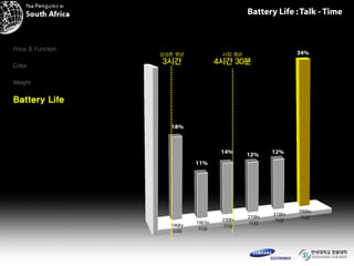 Battery Life :Talk - Time
Price & Function
Color
Weight
Battery Life
390hr
이상
310hr
이상
270hr
이상190 hr
이상
190hr
이하
230hr
이상
18%
11%
14% 12% 12%
34%시장 평균
4시간 30분
삼성폰 평균
3시간
 