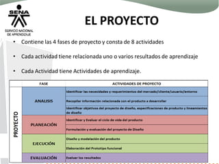 EL PROYECTO
• Contiene las 4 fases de proyecto y consta de 8 actividades
• Cada actividad tiene relacionada uno o varios resultados de aprendizaje
• Cada Actividad tiene Actividades de aprendizaje.
 