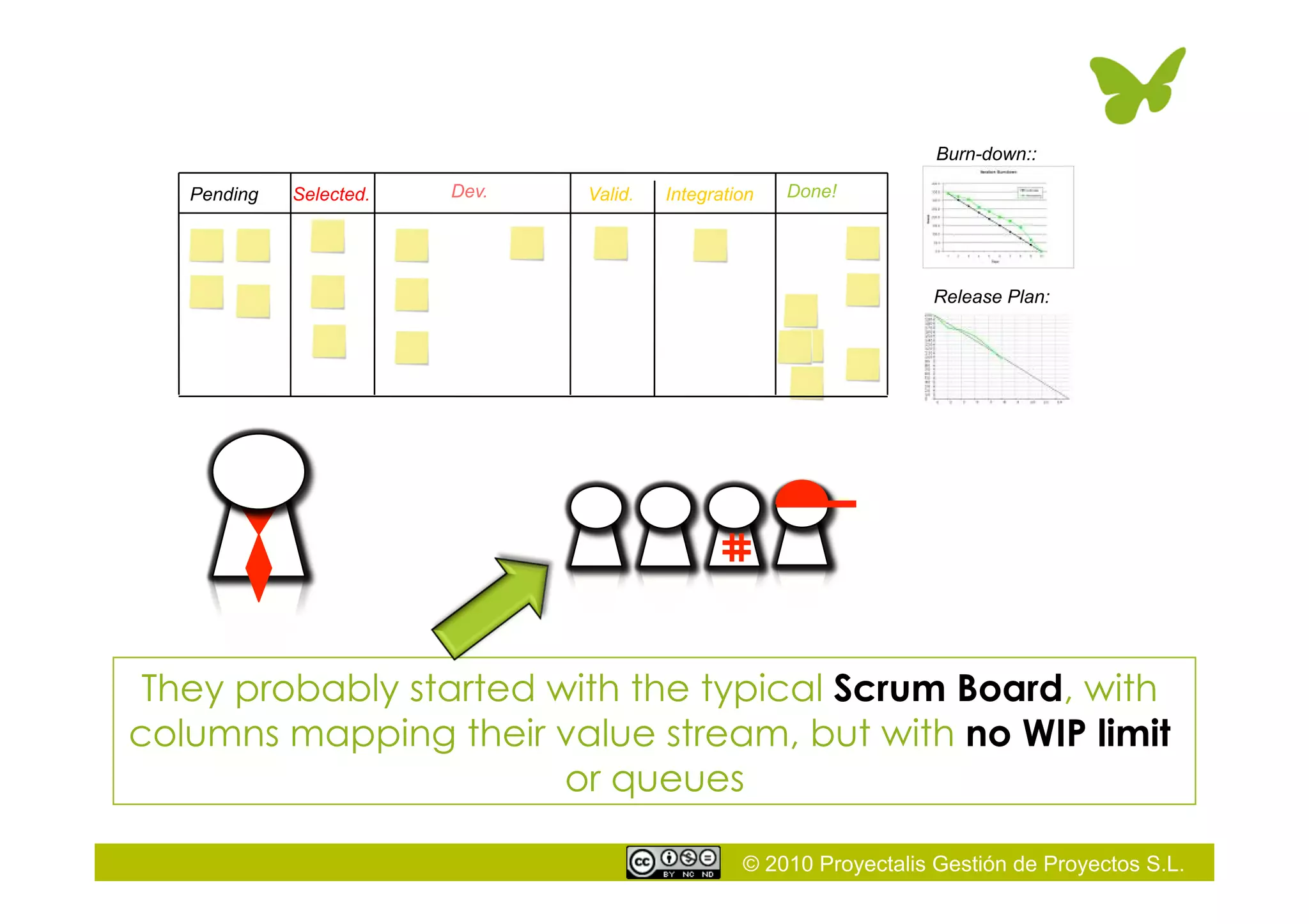 © 2010 Proyectalis Gestión de Proyectos S.L.
Selected. Dev. Valid.Pending Integration Done!
They probably started with the typical Scrum Board, with
columns mapping their value stream, but with no WIP limit
or queues
Burn-down::
Release Plan:
 
