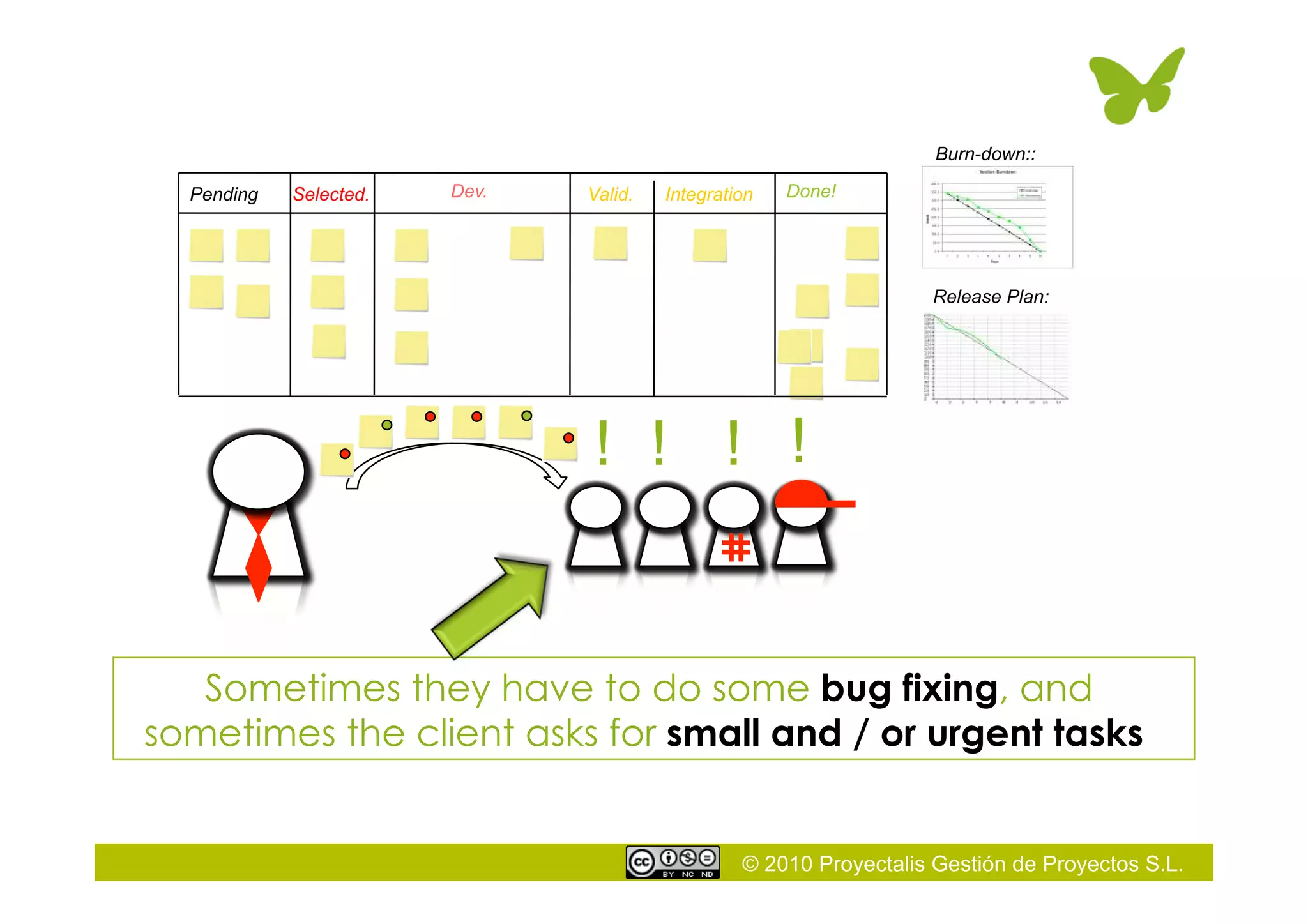 © 2010 Proyectalis Gestión de Proyectos S.L.
Selected. Dev. Valid.Pending Integration Done!
Sometimes they have to do some bug fixing, and
sometimes the client asks for small and / or urgent tasks
Burn-down::
Release Plan:
!!!!
 