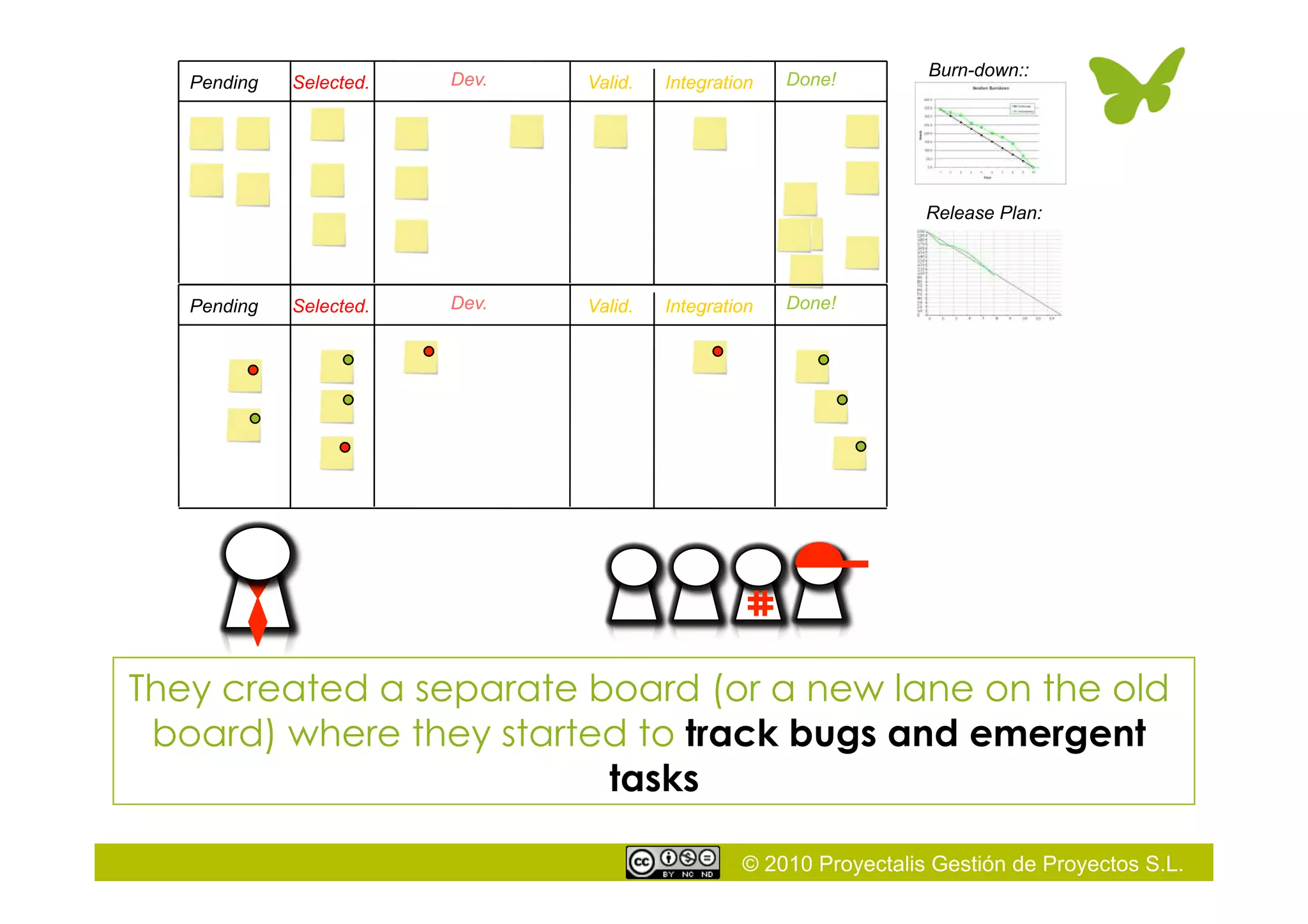 © 2010 Proyectalis Gestión de Proyectos S.L.
Selected. Dev. Valid.Pending Integration Done!
They created a separate board (or a new lane on the old
board) where they started to track bugs and emergent
tasks
Burn-down::
Release Plan:
Selected. Dev. Valid.Pending Integration Done!
 