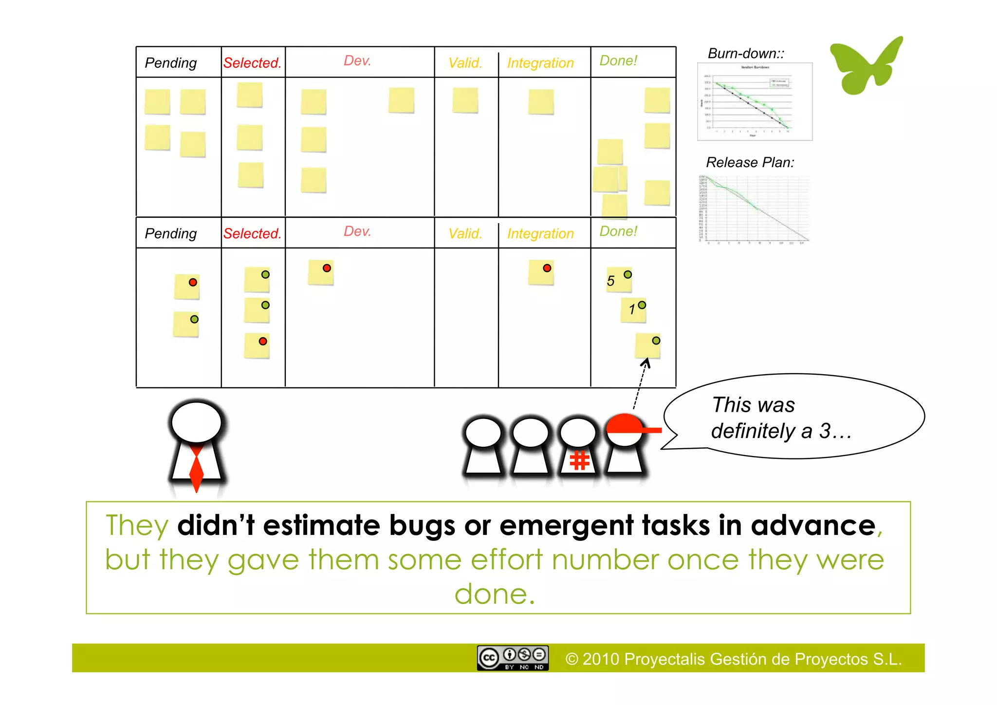 © 2010 Proyectalis Gestión de Proyectos S.L.
Selected. Dev. Valid.Pending Integration Done!
They didn’t estimate bugs or emergent tasks in advance,
but they gave them some effort number once they were
done.
Burn-down::
Release Plan:
Selected. Dev. Valid.Pending Integration Done!
This was
definitely a 3…
5
1
 
