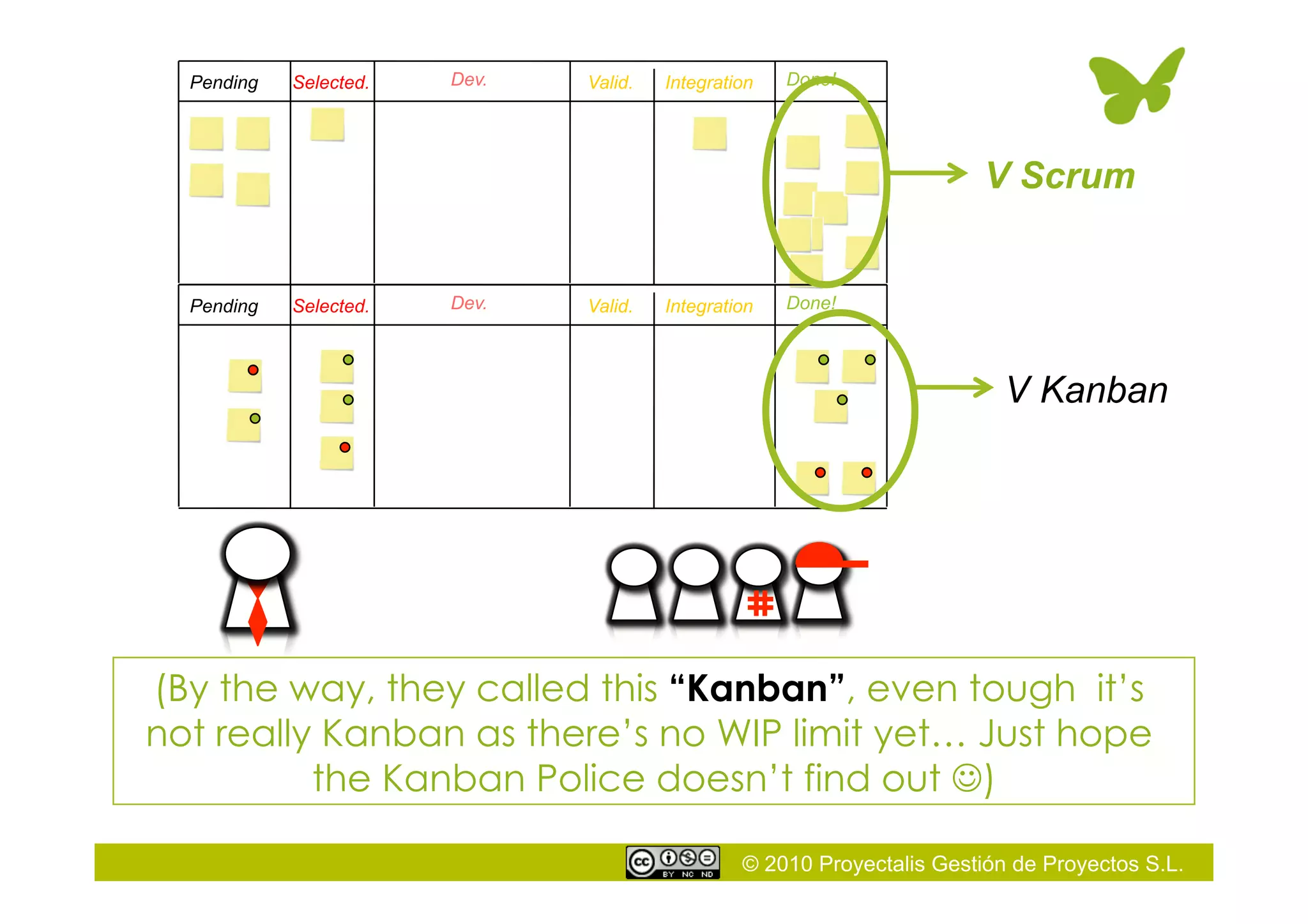 © 2010 Proyectalis Gestión de Proyectos S.L.
Selected. Dev. Valid.Pending Integration Done!
(By the way, they called this “Kanban”, even tough it’s
not really Kanban as there’s no WIP limit yet… Just hope
the Kanban Police doesn’t find out )
Selected. Dev. Valid.Pending Integration Done!
V Scrum
V Kanban
 