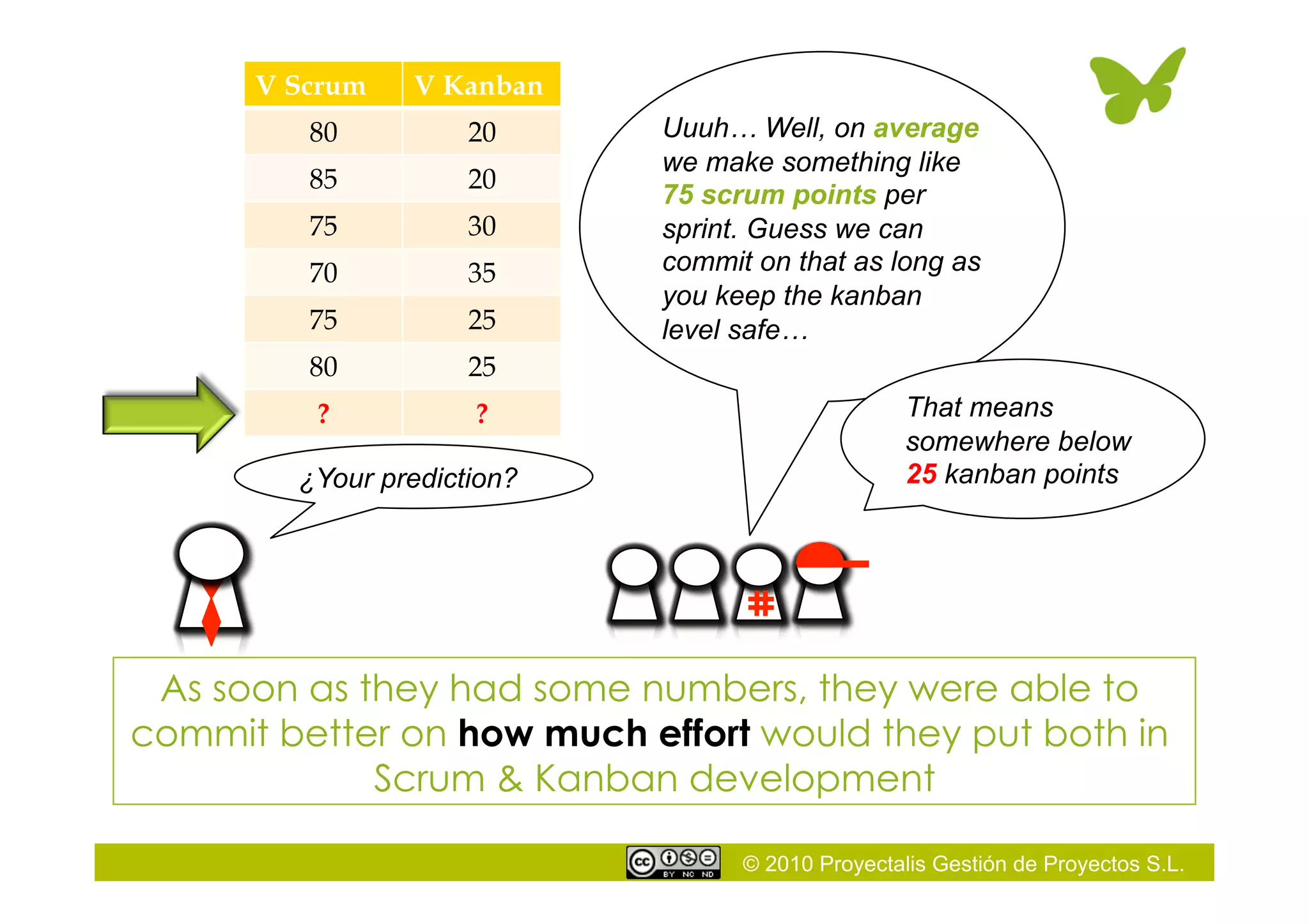 © 2010 Proyectalis Gestión de Proyectos S.L.
As soon as they had some numbers, they were able to
commit better on how much effort would they put both in
Scrum & Kanban development
V Scrum V Kanban
80 20
85 20
75 30
70 35
75 25
80 25
? ?
¿Your prediction?
Uuuh… Well, on average
we make something like
75 scrum points per
sprint. Guess we can
commit on that as long as
you keep the kanban
level safe…
That means
somewhere below
25 kanban points
 