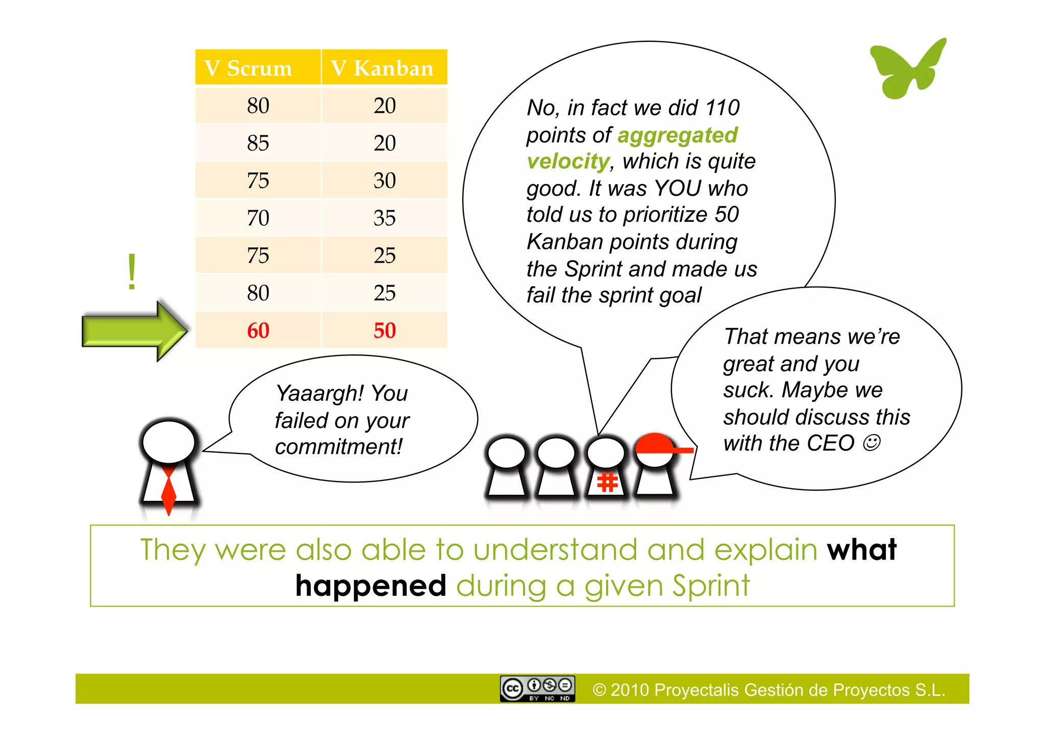 © 2010 Proyectalis Gestión de Proyectos S.L.
They were also able to understand and explain what
happened during a given Sprint
V Scrum V Kanban
80 20
85 20
75 30
70 35
75 25
80 25
60 50
Yaaargh! You
failed on your
commitment!
No, in fact we did 110
points of aggregated
velocity, which is quite
good. It was YOU who
told us to prioritize 50
Kanban points during
the Sprint and made us
fail the sprint goal
That means we’re
great and you
suck. Maybe we
should discuss this
with the CEO 
!
 