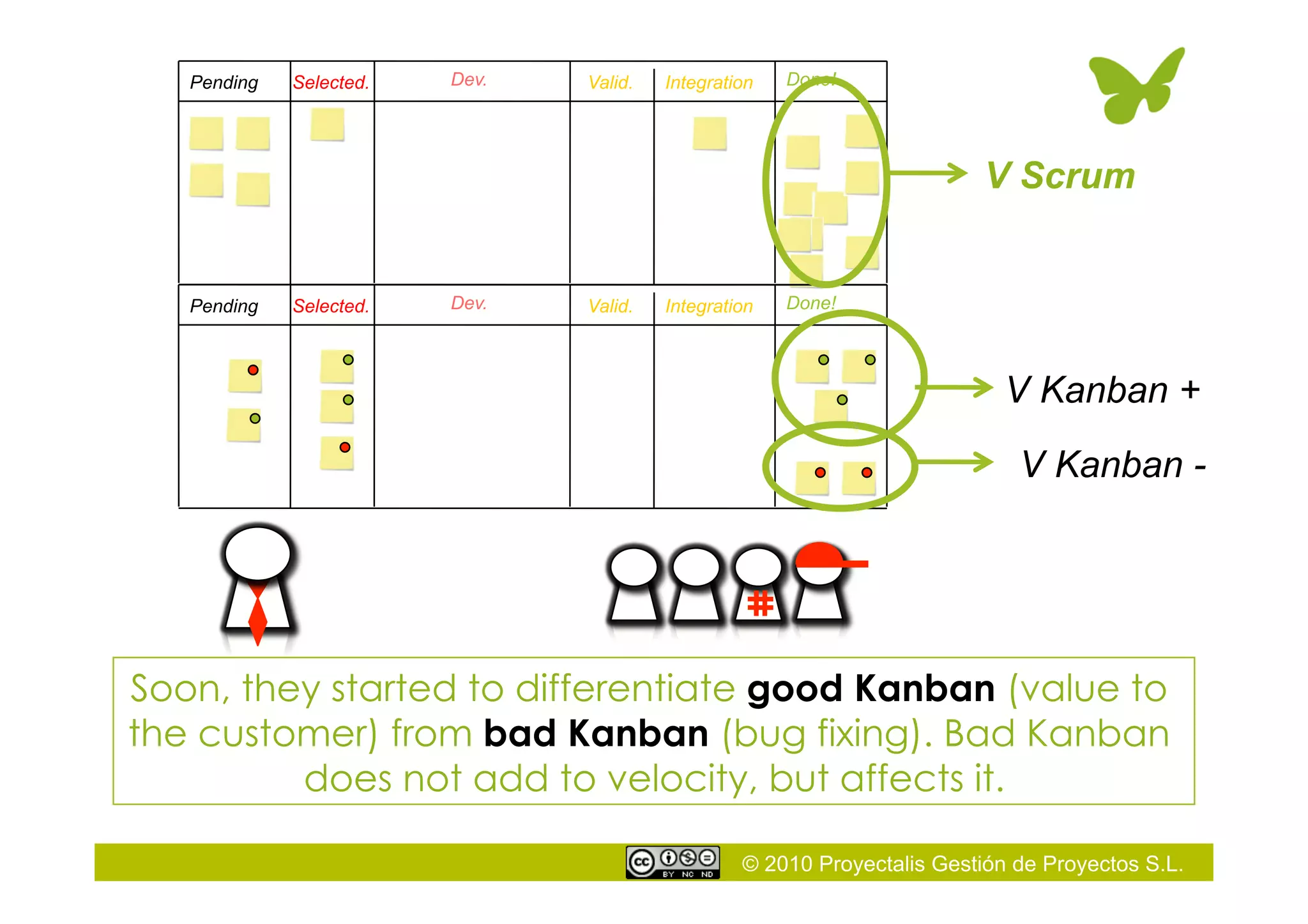 © 2010 Proyectalis Gestión de Proyectos S.L.
Selected. Dev. Valid.Pending Integration Done!
Soon, they started to differentiate good Kanban (value to
the customer) from bad Kanban (bug fixing). Bad Kanban
does not add to velocity, but affects it.
Selected. Dev. Valid.Pending Integration Done!
V Scrum
V Kanban +
V Kanban -
 