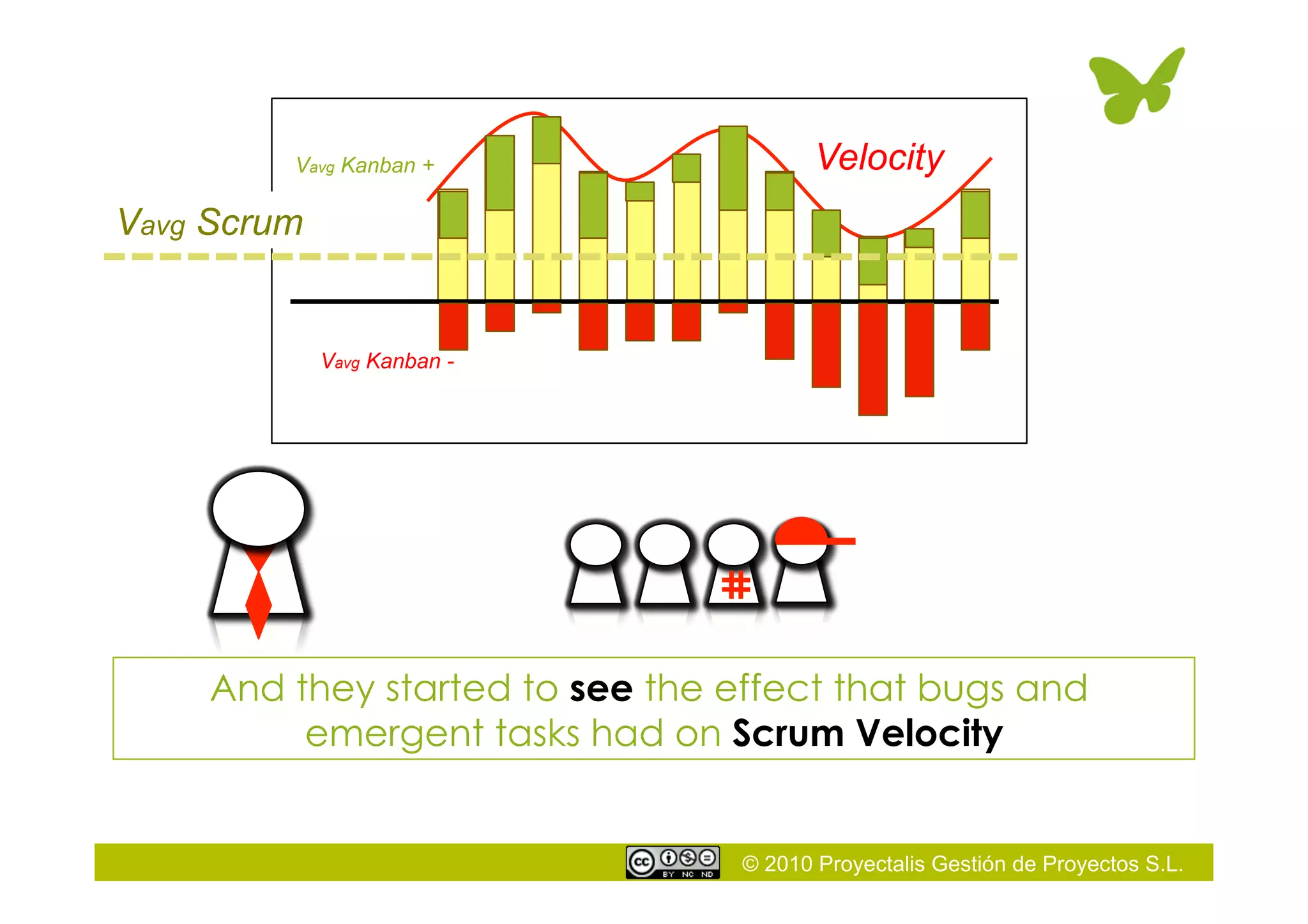 © 2010 Proyectalis Gestión de Proyectos S.L.
And they started to see the effect that bugs and
emergent tasks had on Scrum Velocity
Velocity
Vavg Scrum
Vavg Kanban +
Vavg Kanban -
 