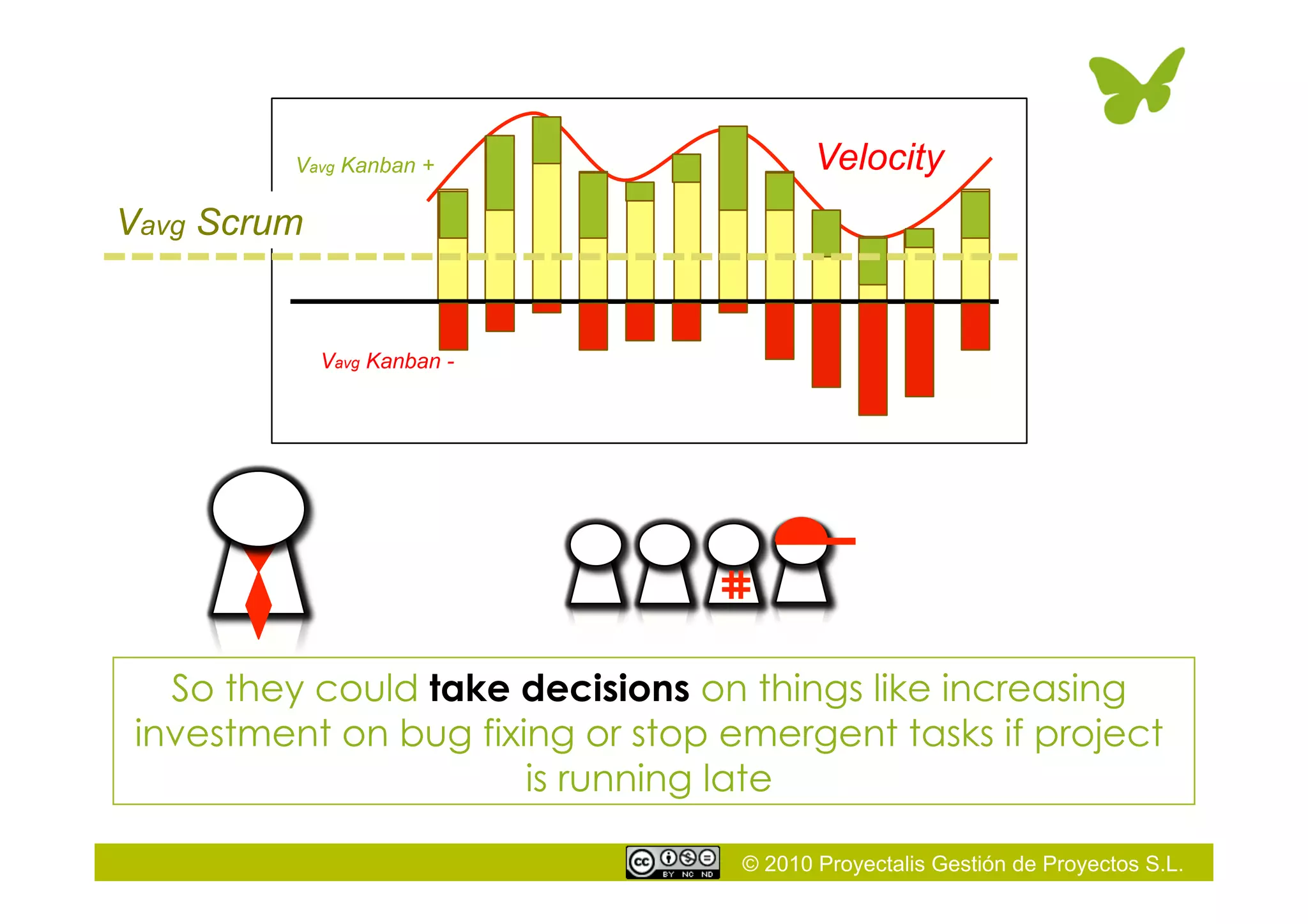 © 2010 Proyectalis Gestión de Proyectos S.L.
So they could take decisions on things like increasing
investment on bug fixing or stop emergent tasks if project
is running late
Velocity
Vavg Scrum
Vavg Kanban +
Vavg Kanban -
 