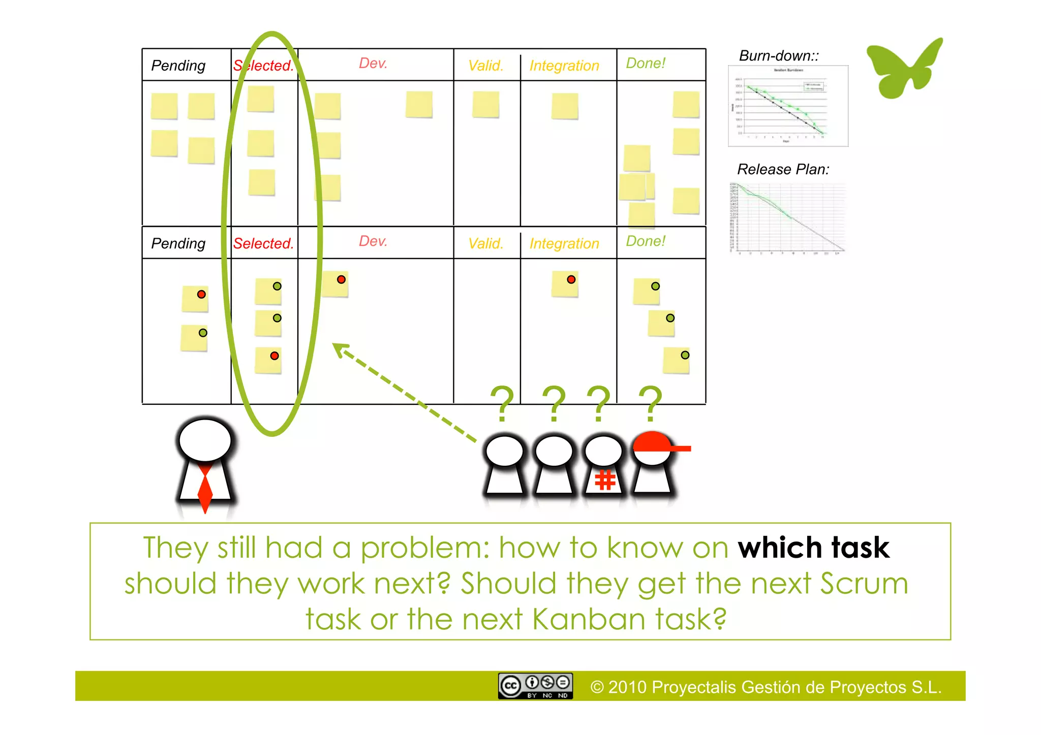 © 2010 Proyectalis Gestión de Proyectos S.L.
Selected. Dev. Valid.Pending Integration Done!
They still had a problem: how to know on which task
should they work next? Should they get the next Scrum
task or the next Kanban task?
Burn-down::
Release Plan:
Selected. Dev. Valid.Pending Integration Done!
? ? ? ?
 