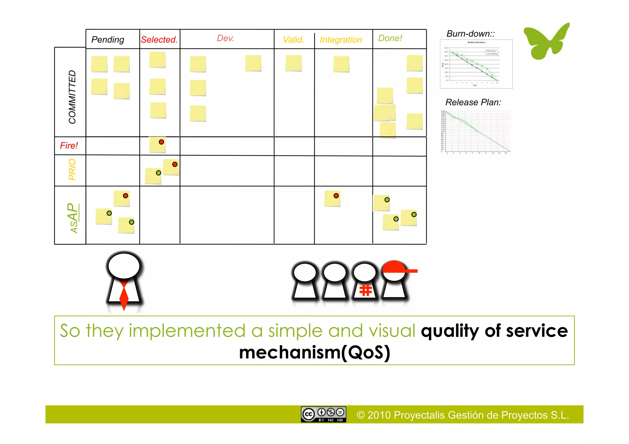 © 2010 Proyectalis Gestión de Proyectos S.L.
Selected. Dev. Valid.Pending Integration Done!
So they implemented a simple and visual quality of service
mechanism(QoS)
Burn-down::
Release Plan:
COMMITTEDPRIO
Fire!
ASAP
 