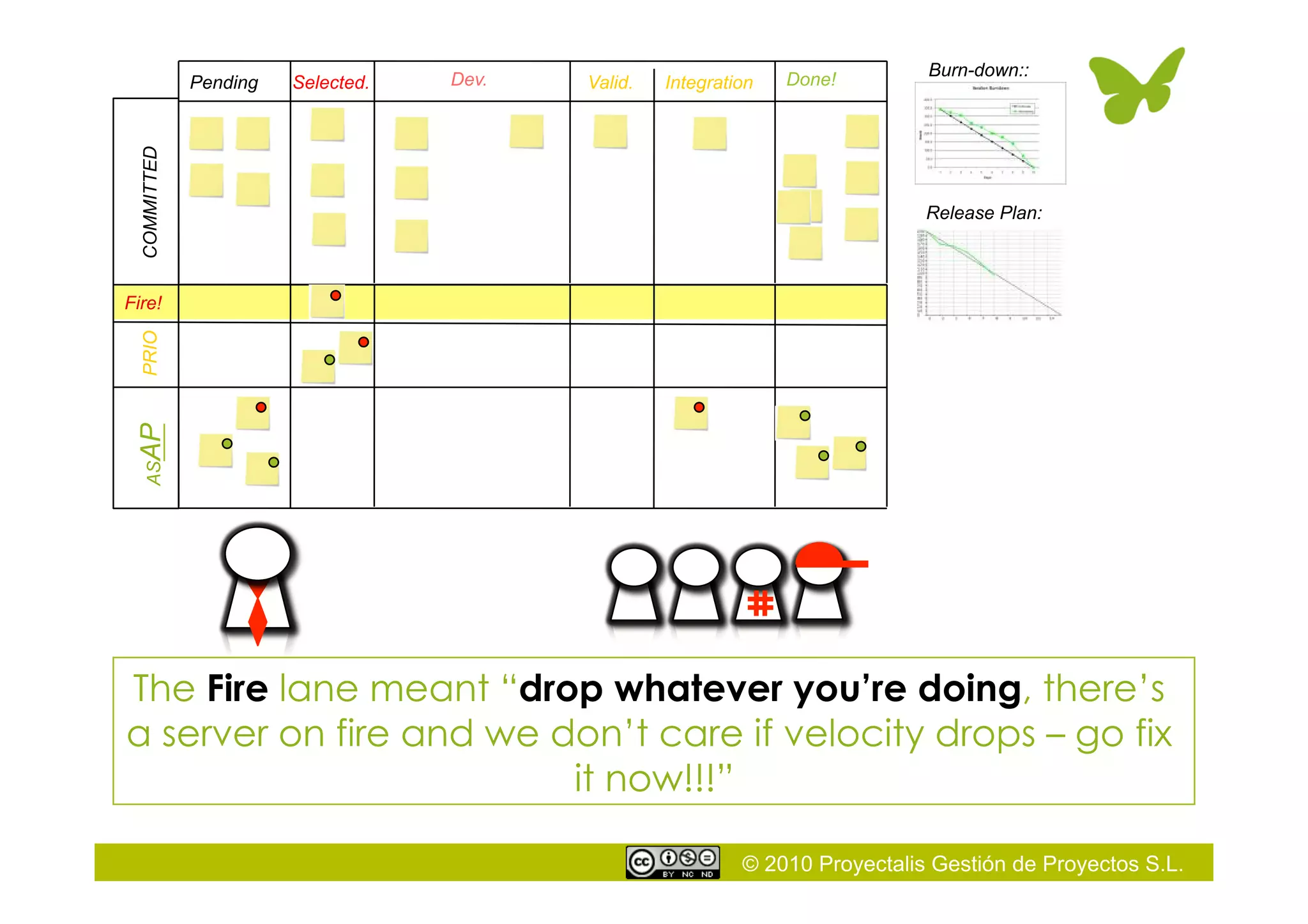 © 2010 Proyectalis Gestión de Proyectos S.L.
Fire!
Selected. Dev. Valid.Pending Integration Done!
The Fire lane meant “drop whatever you’re doing, there’s
a server on fire and we don’t care if velocity drops – go fix
it now!!!”
Burn-down::
Release Plan:
COMMITTEDPRIOASAP
 