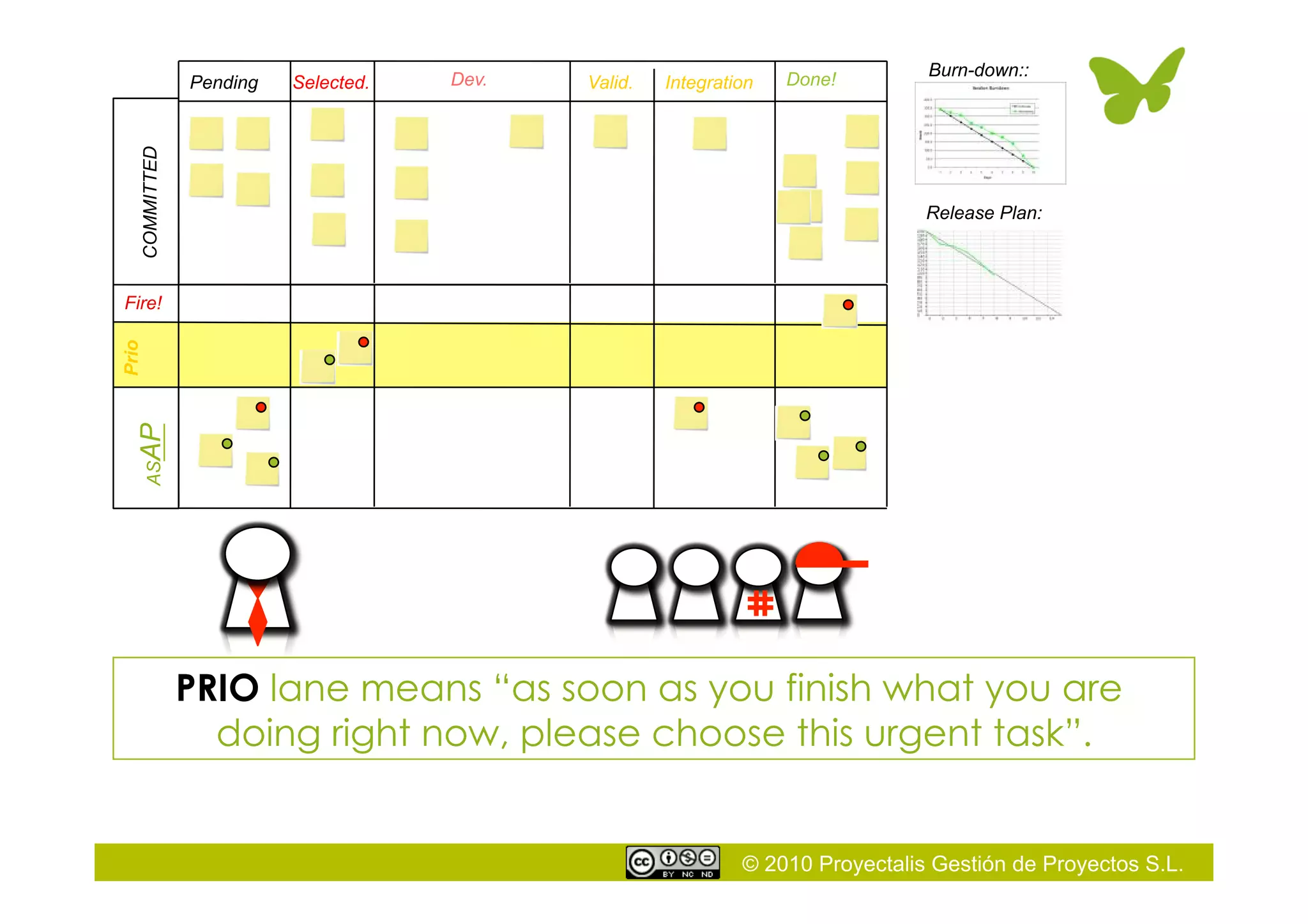© 2010 Proyectalis Gestión de Proyectos S.L.
Prio
Fire!
Selected. Dev. Valid.Pending Integration Done!
PRIO lane means “as soon as you finish what you are
doing right now, please choose this urgent task”.
Burn-down::
Release Plan:
COMMITTEDASAP
 