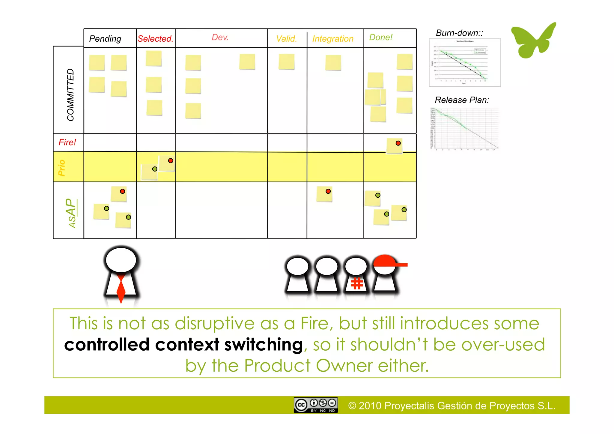 © 2010 Proyectalis Gestión de Proyectos S.L.
Prio
Fire!
Selected. Dev. Valid.Pending Integration Done!
This is not as disruptive as a Fire, but still introduces some
controlled context switching, so it shouldn’t be over-used
by the Product Owner either.
Burn-down::
Release Plan:
COMMITTEDASAP
 