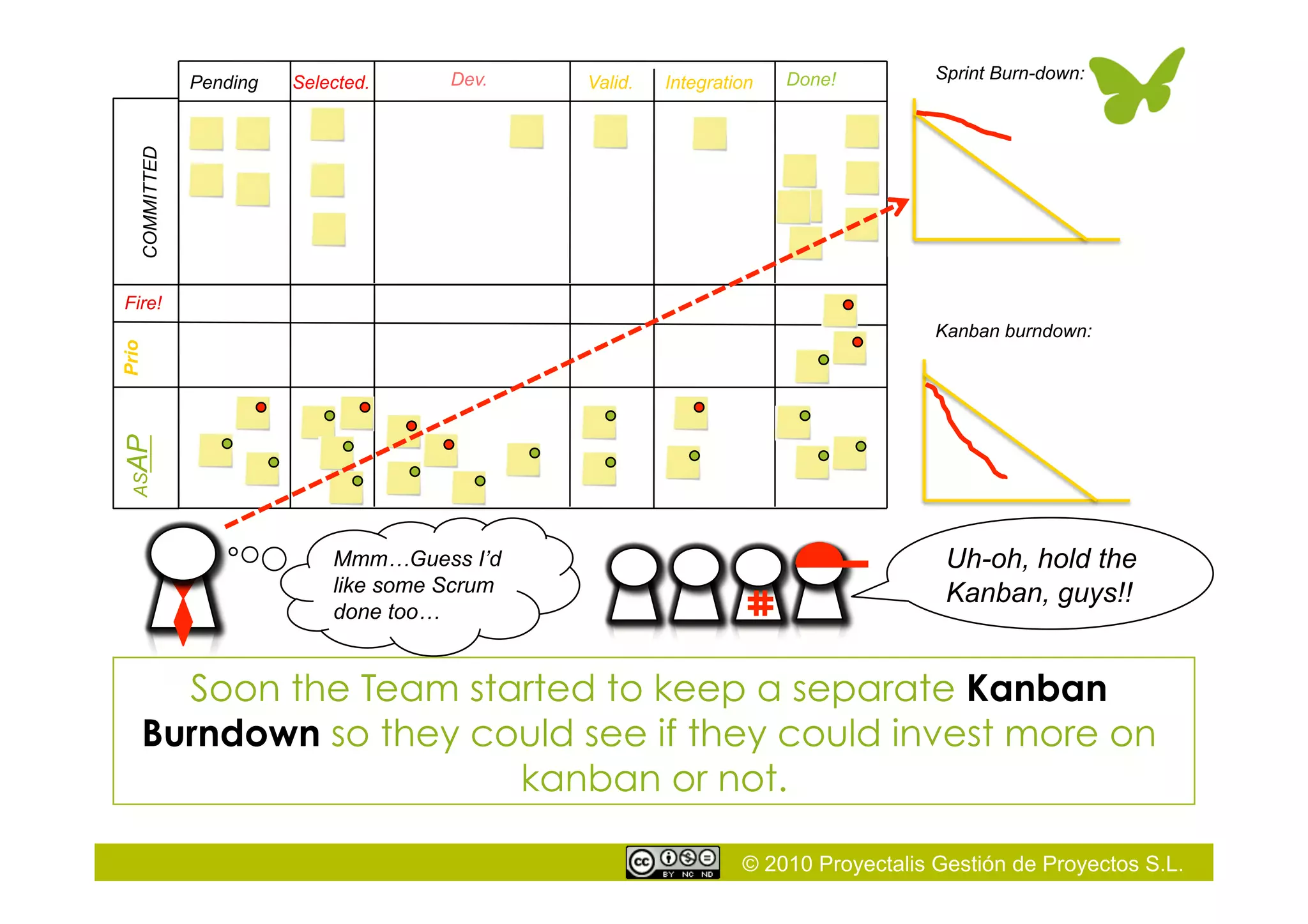 © 2010 Proyectalis Gestión de Proyectos S.L.
ASAPPrio
Fire!
Selected. Dev. Valid.Pending Integration Done!
Soon the Team started to keep a separate Kanban
Burndown so they could see if they could invest more on
kanban or not.
Sprint Burn-down:
COMMITTED
Kanban burndown:
Uh-oh, hold the
Kanban, guys!!
Mmm…Guess I’d
like some Scrum
done too…
 