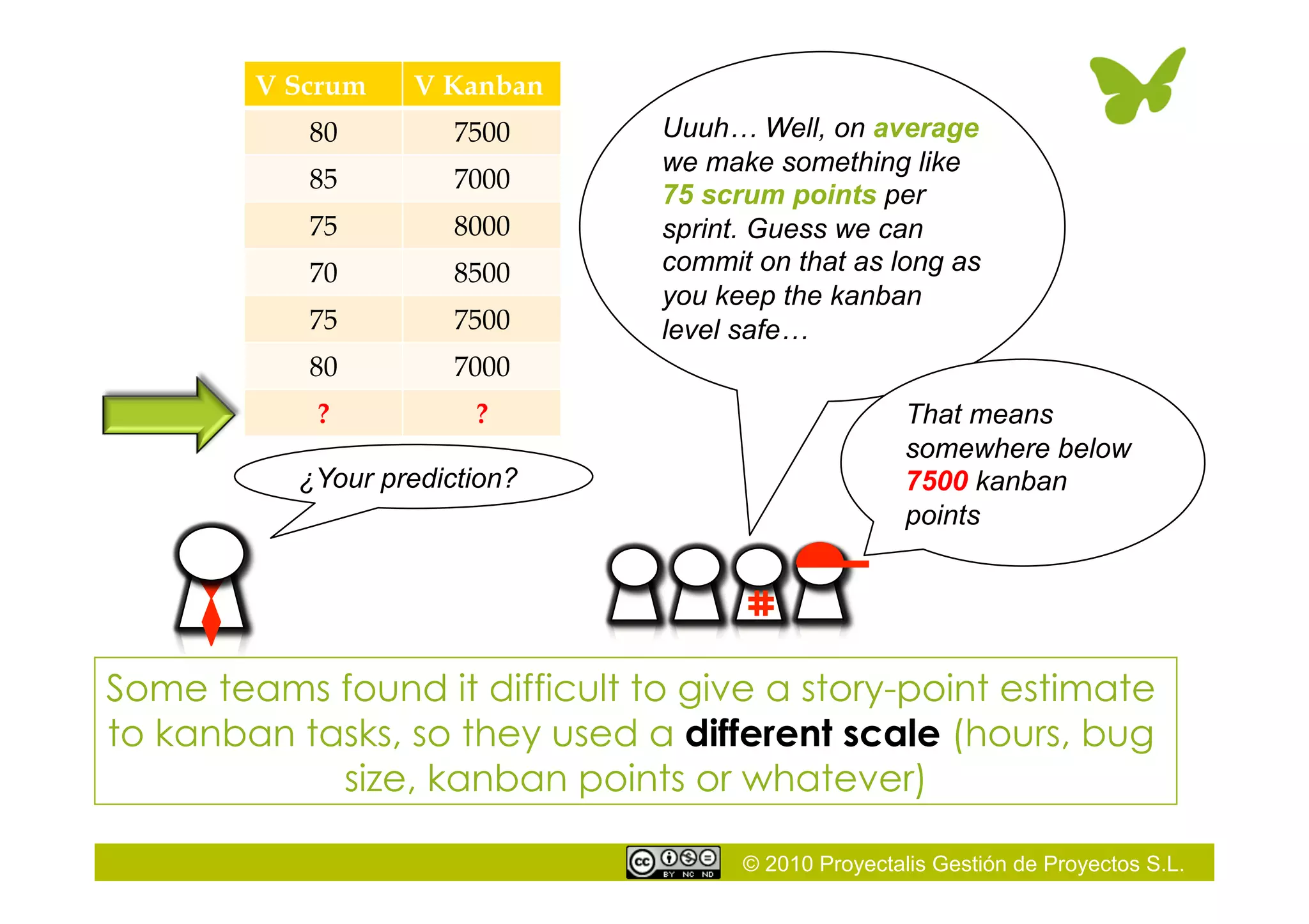 © 2010 Proyectalis Gestión de Proyectos S.L.
Some teams found it difficult to give a story-point estimate
to kanban tasks, so they used a different scale (hours, bug
size, kanban points or whatever)
V Scrum V Kanban
80 7500
85 7000
75 8000
70 8500
75 7500
80 7000
? ?
¿Your prediction?
Uuuh… Well, on average
we make something like
75 scrum points per
sprint. Guess we can
commit on that as long as
you keep the kanban
level safe…
That means
somewhere below
7500 kanban
points
 