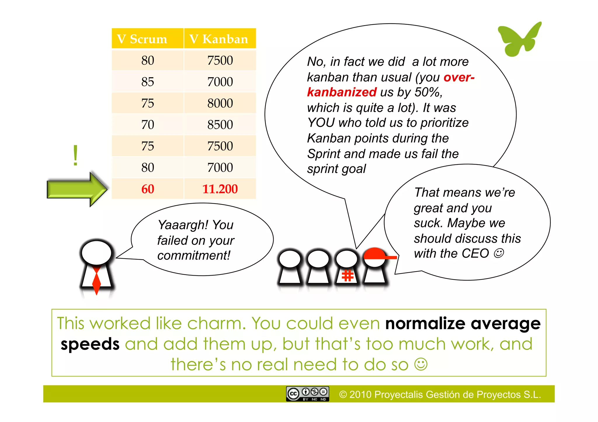 © 2010 Proyectalis Gestión de Proyectos S.L.
This worked like charm. You could even normalize average
speeds and add them up, but that’s too much work, and
there’s no real need to do so 
Yaaargh! You
failed on your
commitment!
No, in fact we did a lot more
kanban than usual (you over-
kanbanized us by 50%,
which is quite a lot). It was
YOU who told us to prioritize
Kanban points during the
Sprint and made us fail the
sprint goal
That means we’re
great and you
suck. Maybe we
should discuss this
with the CEO 
!
V Scrum V Kanban
80 7500
85 7000
75 8000
70 8500
75 7500
80 7000
60 11.200
 