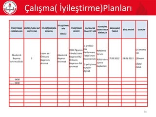 İYİLEŞTİRME
EKİBİNİN ADI
KRİTER/İLGİLİ ALT
KRİTER NO
İYİLEŞTİRMENİN
KONUSU
İYİLEŞTİRME
NİN
AMACI
İYİLEŞTİRME
HEDEFİ
YAPILACAK
FAALİYET-LER
KOORDİNE
GEREKTİREN
BİRİMLER
BAŞLANGIÇ
TARİHİ
BİTİŞ TARİHİ DURUM
Akademik
Başarıyı
Artırma Ekibi
1
Lisans Ve
Önlisans
Başarısını
Artırma
Akademik
Başarıyı
Artırmak
2013 Öğretim
Yılında Lisans
Başarısını%2
Önlisans
Başarısını %6
Artırmak
1-yıldaz 3
Kez
Performans
Takip Sınavı
Düzenlemek
2-yetiştirme
Kursları
Açmak
Rehberlik
Servisi
Kültür dersi
zümre
başkanları
17.09.2012 28.06.2013
()Tamamla
ndı
()Devam
()İptal
Edildi
……… EKİBİ
……… EKİBİ
Çalışma( İyileştirme)Planları
16
 