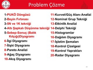 1-PUKÖ Döngüsü
2-Beyin Fırtınası
3-5N ve 1K tekniği
4-Altı Şapkalı Düşünme tekniği
5-Sebep-Sonuç (Balık
Kılçığı)Diyagramı
6-İlgi Diyagramı
7-İlişki Diyagramı
8-Pareto Analizi
9-Ağaç Diyagramı
10-Akış Diyagramı
11-Kuvvet/Güç Alanı Analizi
12-Nominal Grup Tekniği
13-Etkinlik Analizi
14-Delphi Tekniği
15-Histogramlar
16-Dağılım Diyagramı
17-İşletim Şemaları
18-Kontrol Çizelgesi
19-Kontrol Yaprakları
20-Radar Diyagramı
Problem Çözme
28
 
