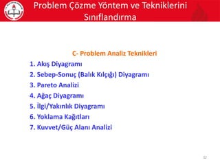 C- Problem Analiz Teknikleri
1. Akış Diyagramı
2. Sebep-Sonuç (Balık Kılçığı) Diyagramı
3. Pareto Analizi
4. Ağaç Diyagramı
5. İlgi/Yakınlık Diyagramı
6. Yoklama Kağıtları
7. Kuvvet/Güç Alanı Analizi
32
Problem Çözme Yöntem ve Tekniklerini
Sınıflandırma
 