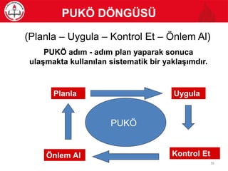 (Planla – Uygula – Kontrol Et – Önlem Al)
PUKÖ adım - adım plan yaparak sonuca
ulaşmakta kullanılan sistematik bir yaklaşımdır.
PUKÖ
Planla Uygula
Kontrol Et
Önlem Al
PUKÖ DÖNGÜSÜ
36
 