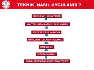 EN İYİ / GEÇERLİ DÜŞÜNCELERİN TESPİTİ
PROBLEMİN KESİN TANIMI
YÖNTEM KURALLARININ AÇIKLANMASI
SERBEST FİKİR YARATMA
FİKİRLERİN TOPLANIP YAZILMASI
DÜZENLEME
DEĞERLENDİRME
TEKNİK NASIL UYGULANIR ?
46
 
