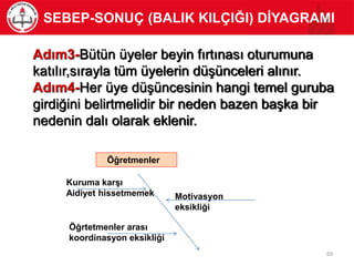 Adım3-Bütün üyeler beyin fırtınası oturumuna
katılır,sırayla tüm üyelerin düşünceleri alınır.
Adım4-Her üye düşüncesinin hangi temel guruba
girdiğini belirtmelidir bir neden bazen başka bir
nedenin dalı olarak eklenir.
Öğretmenler
Kuruma karşı
Aidiyet hissetmemek
Öğrtetmenler arası
koordinasyon eksikliği
Motivasyon
eksikliği
SEBEP-SONUÇ (BALIK KILÇIĞI) DİYAGRAMI
69
 