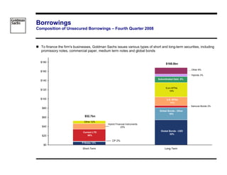 Borrowings
Composition of Unsecured Borrowings – Fourth Quarter 2008



  To finance the firm's businesses, Goldman Sachs issues various types of short and long-term securities, including
  promissory notes, commercial paper, medium term notes and global bonds


  $180
                                                                                    $168.0bn

                                                                                                      Other 8%
  $160
                                                                                                      Hybrids 3%
                                                                              Subordinated Debt 8%
  $140

                                                                                    Euro MTNs
  $120                                                                                 19%


  $100                                                                              U.S. MTNs
                                                                                       11%
                                                                                                      Samurai Bonds 3%
   $80
                                                                               Global Bonds - Other
                                                                                       16%
                              $52.7bn
   $60
                              Other 12%
                                             Hybrid Financial Instruments
   $40                                                  23%
                                                                                Global Bonds - USD
                             Current LTD
                                                                                       32%
                                 50%
   $20
                                                CP 2%
                            P-Notes 13%
    $0
                             Short-Term                                            Long-Term
 