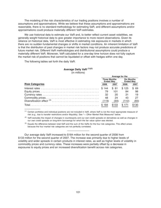 The modeling of the risk characteristics of our trading positions involves a number of
assumptions and approximations. While we believe that these assumptions and approximations are
reasonable, there is no standard methodology for estimating VaR, and different assumptions and/or
approximations could produce materially different VaR estimates.
We use historical data to estimate our VaR and, to better reflect current asset volatilities, we
generally weight historical data to give greater importance to more recent observations. Given its
reliance on historical data, VaR is most effective in estimating risk exposures in markets in which
there are no sudden fundamental changes or shifts in market conditions. An inherent limitation of VaR
is that the distribution of past changes in market risk factors may not produce accurate predictions of
future market risk. Different VaR methodologies and distributional assumptions could produce a
materially different VaR. Moreover, VaR calculated for a one-day time horizon does not fully capture
the market risk of positions that cannot be liquidated or offset with hedges within one day.
The following tables set forth the daily VaR:
Average Daily VaR (1)(2)
(in millions)
Risk Categories 2008 2007 2008 2007
Three Months
Ended May
Six Months
Ended May
Average for the
Interest rates . . . . . . . . . . . . . . . . . . . . . . . . . . . . . . . . . . . . . . $ 144 $ 81 $ 125 $ 69
Equity prices. . . . . . . . . . . . . . . . . . . . . . . . . . . . . . . . . . . . . . . 79 101 84 98
Currency rates . . . . . . . . . . . . . . . . . . . . . . . . . . . . . . . . . . . . . 32 20 31 19
Commodity prices. . . . . . . . . . . . . . . . . . . . . . . . . . . . . . . . . . . 48 24 43 27
Diversification effect (3)
. . . . . . . . . . . . . . . . . . . . . . . . . . . . . . . (119) (93) (112) (83)
Total . . . . . . . . . . . . . . . . . . . . . . . . . . . . . . . . . . . . . . . . . . . . . $ 184 $133 $ 171 $130
(1)
Certain portfolios and individual positions are not included in VaR, where VaR is not the most appropriate measure of
risk (e.g., due to transfer restrictions and/or illiquidity). See “— Other Market Risk Measures” below.
(2)
VaR excludes the impact of changes in counterparty and our own credit spreads on derivatives as well as changes in
our own credit spreads on long-term borrowings for which the fair value option was elected.
(3)
Equals the difference between total VaR and the sum of the VaRs for the four risk categories. This effect arises
because the four market risk categories are not perfectly correlated.
Our average daily VaR increased to $184 million for the second quarter of 2008 from
$133 million for the second quarter of 2007. The increase was primarily due to higher levels of
volatility and wider spreads in certain products in interest rates, as well as higher levels of volatility in
commodity prices and currency rates. These increases were partially offset by a decrease in
exposures to equity prices and an increased diversification benefit across risk categories.
101
 