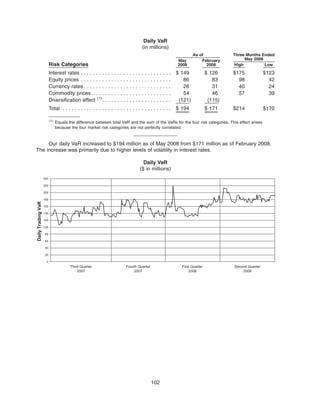 Daily VaR
(in millions)
Risk Categories
May
2008
February
2008 High Low
As of Three Months Ended
May 2008
Interest rates . . . . . . . . . . . . . . . . . . . . . . . . . . . . . . $ 149 $ 126 $175 $123
Equity prices . . . . . . . . . . . . . . . . . . . . . . . . . . . . . . 86 83 98 42
Currency rates . . . . . . . . . . . . . . . . . . . . . . . . . . . . . 26 31 40 24
Commodity prices . . . . . . . . . . . . . . . . . . . . . . . . . . 54 46 57 39
Diversification effect (1)
. . . . . . . . . . . . . . . . . . . . . . . (121) (115)
Total . . . . . . . . . . . . . . . . . . . . . . . . . . . . . . . . . . . . $ 194 $ 171 $214 $170
(1)
Equals the difference between total VaR and the sum of the VaRs for the four risk categories. This effect arises
because the four market risk categories are not perfectly correlated.
Our daily VaR increased to $194 million as of May 2008 from $171 million as of February 2008.
The increase was primarily due to higher levels of volatility in interest rates.
Daily VaR
($ in millions)
0
20
40
60
80
100
120
140
160
180
200
220
240
DailyTradingVaR
Third Quarter
2007
Fourth Quarter
2007
First Quarter
2008
Second Quarter
2008
102
 