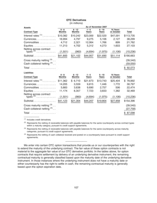 OTC Derivatives
(in millions)
Contract Type
0 - 6
Months
6 - 12
Months
1 - 5
Years
5 - 10
Years
10 Years
or Greater Total
As of November 2007Assets
Interest rates (1)
. . . . . . . . . $10,382 $10,242 $23,000 $22,520 $47,591 $113,735
Currencies . . . . . . . . . . . . . 16,994 4,797 9,275 5,106 2,127 38,299
Commodities . . . . . . . . . . . 4,712 2,321 12,064 1,766 899 21,762
Equities . . . . . . . . . . . . . . . 11,213 4,702 5,312 4,273 1,603 27,103
Netting across contract
types (2)
. . . . . . . . . . . . . (1,501) (960) (4,694) (1,975) (1,106) (10,236)
Subtotal . . . . . . . . . . . . . . . $41,800 $21,102 $44,957 $31,690 $51,114 $190,663
Cross maturity netting (3)
. . (39,540)
Cash collateral netting (4)
. . (59,050)
Total . . . . . . . . . . . . . . . . . $ 92,073
Contract Type
0 - 6
Months
6 - 12
Months
1 - 5
Years
5 - 10
Years
10 Years
or Greater Total
Liabilities
Interest rates (1)
. . . . . . . . . $11,362 $ 6,710 $21,673 $13,743 $25,404 $ 78,892
Currencies . . . . . . . . . . . . . 14,205 3,559 9,815 1,446 1,772 30,797
Commodities . . . . . . . . . . . 5,883 3,638 9,690 2,757 506 22,474
Equities . . . . . . . . . . . . . . . 11,174 8,357 7,723 3,833 1,382 32,469
Netting across contract
types (2)
. . . . . . . . . . . . . (1,501) (960) (4,694) (1,975) (1,106) (10,236)
Subtotal . . . . . . . . . . . . . . . $41,123 $21,304 $44,207 $19,804 $27,958 $154,396
Cross maturity netting (3)
. . (39,540)
Cash collateral netting (4)
. . (27,758)
Total . . . . . . . . . . . . . . . . . $ 87,098
(1)
Includes credit derivatives.
(2)
Represents the netting of receivable balances with payable balances for the same counterparty across contract types
within a maturity category, pursuant to credit support agreements.
(3)
Represents the netting of receivable balances with payable balances for the same counterparty across maturity
categories, pursuant to credit support agreements.
(4)
Represents the netting of cash collateral received and posted on a counterparty basis pursuant to credit support
agreements.
We enter into certain OTC option transactions that provide us or our counterparties with the right
to extend the maturity of the underlying contract. The fair value of these option contracts is not
material to the aggregate fair value of our OTC derivative portfolio. In the tables above, for option
contracts that require settlement by delivery of an underlying derivative instrument, the remaining
contractual maturity is generally classified based upon the maturity date of the underlying derivative
instrument. In those instances where the underlying instrument does not have a maturity date or
either counterparty has the right to settle in cash, the remaining contractual maturity is generally
based upon the option expiration date.
107
 