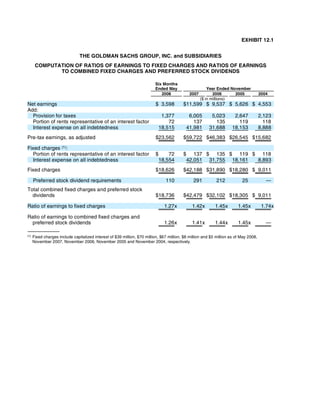 EXHIBIT 12.1
THE GOLDMAN SACHS GROUP, INC. and SUBSIDIARIES
COMPUTATION OF RATIOS OF EARNINGS TO FIXED CHARGES AND RATIOS OF EARNINGS
TO COMBINED FIXED CHARGES AND PREFERRED STOCK DIVIDENDS
Six Months
Ended May Year Ended November
2008 2007 2006 2005 2004
($ in millions)
Net earnings $ 3,598 $11,599 $ 9,537 $ 5,626 $ 4,553
Add:
Provision for taxes 1,377 6,005 5,023 2,647 2,123
Portion of rents representative of an interest factor 72 137 135 119 118
Interest expense on all indebtedness 18,515 41,981 31,688 18,153 8,888
Pre-tax earnings, as adjusted $23,562 $59,722 $46,383 $26,545 $15,682
Fixed charges (1):
Portion of rents representative of an interest factor $ 72 $ 137 $ 135 $ 119 $ 118
Interest expense on all indebtedness 18,554 42,051 31,755 18,161 8,893
Fixed charges $18,626 $42,188 $31,890 $18,280 $ 9,011
Preferred stock dividend requirements 110 291 212 25 —
Total combined fixed charges and preferred stock
dividends $18,736 $42,479 $32,102 $18,305 $ 9,011
Ratio of earnings to fixed charges 1.27x 1.42x 1.45x 1.45x 1.74x
Ratio of earnings to combined fixed charges and
preferred stock dividends 1.26x 1.41x 1.44x 1.45x —
(1) Fixed charges include capitalized interest of $39 million, $70 million, $67 million, $8 million and $5 million as of May 2008,
November 2007, November 2006, November 2005 and November 2004, respectively.
 
