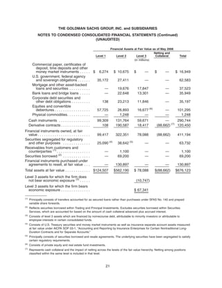 Level 1 Level 2 Level 3
Netting and
Collateral Total
Financial Assets at Fair Value as of May 2008
(in millions)
Commercial paper, certificates of
deposit, time deposits and other
money market instruments . . . . . $ 6,274 $ 10,675 $ — $ — $ 16,949
U.S. government, federal agency
and sovereign obligations . . . . . . 35,172 27,411 — — 62,583
Mortgage and other asset-backed
loans and securities . . . . . . . . . . — 19,676 17,847 — 37,523
Bank loans and bridge loans . . . . . — 22,648 13,301 — 35,949
Corporate debt securities and
other debt obligations . . . . . . . . . 138 23,213 11,846 — 35,197
Equities and convertible
debentures . . . . . . . . . . . . . . . . . 57,725 26,893 16,677 (6)
— 101,295
Physical commodities. . . . . . . . . . . — 1,248 — — 1,248
Cash instruments . . . . . . . . . . . . . . . 99,309 131,764 59,671 — 290,744
Derivative contracts . . . . . . . . . . . . . . 108 190,587 18,417 (88,662) (7)
120,450
Financial instruments owned, at fair
value . . . . . . . . . . . . . . . . . . . . . . . . . 99,417 322,351 78,088 (88,662) 411,194
Securities segregated for regulatory
and other purposes . . . . . . . . . . . . . 25,090 (4)
38,642 (5)
— — 63,732
Receivables from customers and
counterparties (1)
. . . . . . . . . . . . . . . . — 1,100 — — 1,100
Securities borrowed (2)
. . . . . . . . . . . . . — 69,200 — — 69,200
Financial instruments purchased under
agreements to resell, at fair value . . . — 130,897 — — 130,897
Total assets at fair value . . . . . . . . . . . . $124,507 $562,190 $ 78,088 $(88,662) $676,123
Level 3 assets for which the firm does
not bear economic exposure (3)
. . . . . (10,747)
Level 3 assets for which the firm bears
economic exposure . . . . . . . . . . . . . . $ 67,341
(1)
Principally consists of transfers accounted for as secured loans rather than purchases under SFAS No. 140 and prepaid
variable share forwards.
(2)
Reflects securities borrowed within Trading and Principal Investments. Excludes securities borrowed within Securities
Services, which are accounted for based on the amount of cash collateral advanced plus accrued interest.
(3)
Consists of level 3 assets which are financed by nonrecourse debt, attributable to minority investors or attributable to
employee interests in certain consolidated funds.
(4)
Consists of U.S. Treasury securities and money market instruments as well as insurance separate account assets measured
at fair value under AICPA SOP 03-1, “Accounting and Reporting by Insurance Enterprises for Certain Nontraditional Long-
Duration Contracts and for Separate Accounts.”
(5)
Principally consists of securities borrowed and resale agreements. The underlying securities have been segregated to satisfy
certain regulatory requirements.
(6)
Consists of private equity and real estate fund investments.
(7)
Represents cash collateral and the impact of netting across the levels of the fair value hierarchy. Netting among positions
classified within the same level is included in that level.
21
THE GOLDMAN SACHS GROUP, INC. and SUBSIDIARIES
NOTES TO CONDENSED CONSOLIDATED FINANCIAL STATEMENTS (Continued)
(UNAUDITED)
 