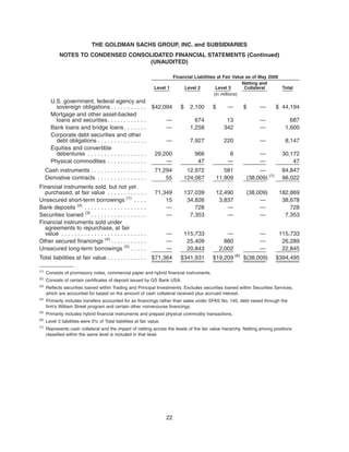 Level 1 Level 2 Level 3
Netting and
Collateral Total
Financial Liabilities at Fair Value as of May 2008
(in millions)
U.S. government, federal agency and
sovereign obligations . . . . . . . . . . . $42,094 $ 2,100 $ — $ — $ 44,194
Mortgage and other asset-backed
loans and securities. . . . . . . . . . . . — 674 13 — 687
Bank loans and bridge loans . . . . . . . — 1,258 342 — 1,600
Corporate debt securities and other
debt obligations . . . . . . . . . . . . . . . — 7,927 220 — 8,147
Equities and convertible
debentures . . . . . . . . . . . . . . . . . . 29,200 966 6 — 30,172
Physical commodities . . . . . . . . . . . . — 47 — — 47
Cash instruments . . . . . . . . . . . . . . . . . 71,294 12,972 581 — 84,847
Derivative contracts . . . . . . . . . . . . . . . 55 124,067 11,909 (38,009) (7)
98,022
Financial instruments sold, but not yet
purchased, at fair value . . . . . . . . . . . . 71,349 137,039 12,490 (38,009) 182,869
Unsecured short-term borrowings (1)
. . . . 15 34,826 3,837 — 38,678
Bank deposits (2)
. . . . . . . . . . . . . . . . . . . — 728 — — 728
Securities loaned (3)
. . . . . . . . . . . . . . . . . — 7,353 — — 7,353
Financial instruments sold under
agreements to repurchase, at fair
value . . . . . . . . . . . . . . . . . . . . . . . . . . — 115,733 — — 115,733
Other secured financings (4)
. . . . . . . . . . . — 25,409 880 — 26,289
Unsecured long-term borrowings (5)
. . . . . — 20,843 2,002 — 22,845
Total liabilities at fair value . . . . . . . . . . . . $71,364 $341,931 $19,209 (6)
$(38,009) $394,495
(1)
Consists of promissory notes, commercial paper and hybrid financial instruments.
(2)
Consists of certain certificates of deposit issued by GS Bank USA.
(3)
Reflects securities loaned within Trading and Principal Investments. Excludes securities loaned within Securities Services,
which are accounted for based on the amount of cash collateral received plus accrued interest.
(4)
Primarily includes transfers accounted for as financings rather than sales under SFAS No. 140, debt raised through the
firm’s William Street program and certain other nonrecourse financings.
(5)
Primarily includes hybrid financial instruments and prepaid physical commodity transactions.
(6)
Level 3 liabilities were 5% of Total liabilities at fair value.
(7)
Represents cash collateral and the impact of netting across the levels of the fair value hierarchy. Netting among positions
classified within the same level is included in that level.
22
THE GOLDMAN SACHS GROUP, INC. and SUBSIDIARIES
NOTES TO CONDENSED CONSOLIDATED FINANCIAL STATEMENTS (Continued)
(UNAUDITED)
 
