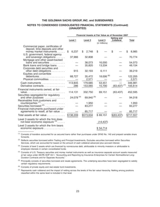 Level 1 Level 2 Level 3
Netting and
Collateral Total
Financial Assets at Fair Value as of November 2007
(in millions)
Commercial paper, certificates of
deposit, time deposits and other
money market instruments . . . . . $ 6,237 $ 2,748 $ — $ — $ 8,985
U.S. government, federal agency
and sovereign obligations . . . . . . 37,966 32,808 — — 70,774
Mortgage and other asset-backed
loans and securities . . . . . . . . . . — 38,073 16,000 — 54,073
Bank loans and bridge loans . . . . . — 35,820 13,334 — 49,154
Corporate debt securities and
other debt obligations . . . . . . . . . 915 32,193 6,111 — 39,219
Equities and convertible
debentures . . . . . . . . . . . . . . . . . 68,727 35,472 18,006 (6)
— 122,205
Physical commodities. . . . . . . . . . . — 2,571 — — 2,571
Cash instruments . . . . . . . . . . . . . . . 113,845 179,685 53,451 — 346,981
Derivative contracts . . . . . . . . . . . . . . 286 153,065 15,700 (63,437) (7)
105,614
Financial instruments owned, at fair
value . . . . . . . . . . . . . . . . . . . . . . . . . 114,131 332,750 69,151 (63,437) 452,595
Securities segregated for regulatory
and other purposes . . . . . . . . . . . . . 24,078 (4)
69,940 (5)
— — 94,018
Receivables from customers and
counterparties (1)
. . . . . . . . . . . . . . . . — 1,950 — — 1,950
Securities borrowed (2)
. . . . . . . . . . . . . — 83,277 — — 83,277
Financial instruments purchased under
agreements to resell, at fair value . . . — 85,717 — — 85,717
Total assets at fair value . . . . . . . . . . . . $138,209 $573,634 $ 69,151 $(63,437) $717,557
Level 3 assets for which the firm does
not bear economic exposure (3)
. . . . . (14,437)
Level 3 assets for which the firm bears
economic exposure . . . . . . . . . . . . . . $ 54,714
(1)
Consists of transfers accounted for as secured loans rather than purchases under SFAS No. 140 and prepaid variable share
forwards.
(2)
Reflects securities borrowed within Trading and Principal Investments. Excludes securities borrowed within Securities
Services, which are accounted for based on the amount of cash collateral advanced plus accrued interest.
(3)
Consists of level 3 assets which are financed by nonrecourse debt, attributable to minority investors or attributable to
employee interests in certain consolidated funds.
(4)
Consists of U.S. Treasury securities and money market instruments as well as insurance separate account assets measured
at fair value under AICPA SOP 03-1, “Accounting and Reporting by Insurance Enterprises for Certain Nontraditional Long-
Duration Contracts and for Separate Accounts.”
(5)
Principally consists of securities borrowed and resale agreements. The underlying securities have been segregated to satisfy
certain regulatory requirements.
(6)
Consists of private equity and real estate fund investments.
(7)
Represents cash collateral and the impact of netting across the levels of the fair value hierarchy. Netting among positions
classified within the same level is included in that level.
23
THE GOLDMAN SACHS GROUP, INC. and SUBSIDIARIES
NOTES TO CONDENSED CONSOLIDATED FINANCIAL STATEMENTS (Continued)
(UNAUDITED)
 