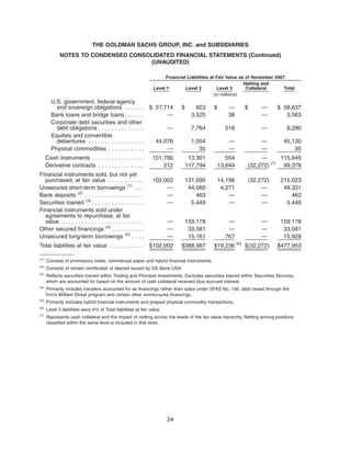 Level 1 Level 2 Level 3
Netting and
Collateral Total
Financial Liabilities at Fair Value as of November 2007
(in millions)
U.S. government, federal agency
and sovereign obligations . . . . . . $ 57,714 $ 923 $ — $ — $ 58,637
Bank loans and bridge loans . . . . . . — 3,525 38 — 3,563
Corporate debt securities and other
debt obligations . . . . . . . . . . . . . . — 7,764 516 — 8,280
Equities and convertible
debentures . . . . . . . . . . . . . . . . . 44,076 1,054 — — 45,130
Physical commodities . . . . . . . . . . . — 35 — — 35
Cash instruments . . . . . . . . . . . . . . . . 101,790 13,301 554 — 115,645
Derivative contracts . . . . . . . . . . . . . . 212 117,794 13,644 (32,272) (7)
99,378
Financial instruments sold, but not yet
purchased, at fair value . . . . . . . . . . . 102,002 131,095 14,198 (32,272) 215,023
Unsecured short-term borrowings (1)
. . . — 44,060 4,271 — 48,331
Bank deposits (2)
. . . . . . . . . . . . . . . . . . — 463 — — 463
Securities loaned (3)
. . . . . . . . . . . . . . . . — 5,449 — — 5,449
Financial instruments sold under
agreements to repurchase, at fair
value . . . . . . . . . . . . . . . . . . . . . . . . . — 159,178 — — 159,178
Other secured financings (4)
. . . . . . . . . . — 33,581 — — 33,581
Unsecured long-term borrowings (5)
. . . . — 15,161 767 — 15,928
Total liabilities at fair value . . . . . . . . . . . $102,002 $388,987 $19,236 (6)
$(32,272) $477,953
(1)
Consists of promissory notes, commercial paper and hybrid financial instruments.
(2)
Consists of certain certificates of deposit issued by GS Bank USA.
(3)
Reflects securities loaned within Trading and Principal Investments. Excludes securities loaned within Securities Services,
which are accounted for based on the amount of cash collateral received plus accrued interest.
(4)
Primarily includes transfers accounted for as financings rather than sales under SFAS No. 140, debt raised through the
firm’s William Street program and certain other nonrecourse financings.
(5)
Primarily includes hybrid financial instruments and prepaid physical commodity transactions.
(6)
Level 3 liabilities were 4% of Total liabilities at fair value.
(7)
Represents cash collateral and the impact of netting across the levels of the fair value hierarchy. Netting among positions
classified within the same level is included in that level.
24
THE GOLDMAN SACHS GROUP, INC. and SUBSIDIARIES
NOTES TO CONDENSED CONSOLIDATED FINANCIAL STATEMENTS (Continued)
(UNAUDITED)
 