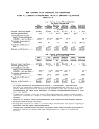 Cash
Instruments
- Assets
Cash
Instruments
- Liabilities
Derivative
Contracts
- Net
Unsecured
Short-Term
Borrowings
Other
Secured
Financings
Unsecured
Long-Term
Borrowings
Level 3 Financial Assets and Financial Liabilities
Six Months Ended May 2008
(in millions)
Balance, beginning of year . . . $53,451 $(554) $2,056 $(4,271) $ — $ (767)
Realized gains/(losses) . . . . . . 1,370 (1)
10 (3)
104 (3)
(184) (3)
(6) (3)
5 (3)
Unrealized gains/(losses)
relating to instruments still
held at the reporting date. . . (3,194) (1)
(264) (3)
1,900 (3)(4)
40 (3)
— 32 (3)
Purchases, issuances and
settlements . . . . . . . . . . . . . 5,422 251 71 699 (874) (1,072)
Transfers in and/or out of
level 3 . . . . . . . . . . . . . . . . . 2,622 (2)
(24) 2,377 (5)
(121) — (200)
Balance, end of period . . . . . . $59,671 $(581) $6,508 $(3,837) $(880) $(2,002)
Cash
Instruments
- Assets
Cash
Instruments
- Liabilities
Derivative
Contracts
- Net
Unsecured
Short-Term
Borrowings
Other
Secured
Financings
Unsecured
Long-Term
Borrowings
Level 3 Financial Assets and Financial Liabilities
Six Months Ended May 2007
(in millions)
Balance, beginning of year . . . $29,905 $(223) $ 580 $(3,253) $ — $ (135)
Realized gains/(losses) . . . . . . 804 (1)
16 (3)
(12) (3)
72 (3)
— (4) (3)
Unrealized gains/(losses)
relating to instruments still
held at the reporting date. . . 1,179 (1)
(15) (3)
(168) (3)(4)
(251) (3)
— 36 (3)
Purchases, issuances and
settlements . . . . . . . . . . . . . 10,535 (351) (372) (2,589) — (595)
Transfers in and/or out of
level 3 . . . . . . . . . . . . . . . . . 2,718 (6)
(276) 371 514 — 195
Balance, end of period . . . . . . $45,141 $(849) $ 399 $(5,507) $ — $ (503)
(1)
The aggregate amounts include approximately $(3.09) billion and $1.27 billion reported in “Trading and principal
investments” and “Interest income,” respectively, in the condensed consolidated statements of earnings for the six months
ended May 2008. The aggregate amounts include approximately $1.03 billion and $953 million reported in “Trading and
principal investments” and “Interest income,” respectively, in the condensed consolidated statements of earnings for the six
months ended May 2007.
(2)
Principally reflects transfers of corporate debt securities and other debt obligations, and loans and securities backed by
commercial real estate from level 2 within the fair value hierarchy, reflecting reduced price transparency for these financial
instruments.
(3)
Substantially all is reported in “Trading and principal investments” in the condensed consolidated statements of earnings.
(4)
Principally resulted from changes in level 2 inputs.
(5)
Principally reflects transfers to level 2 within the fair value hierarchy of derivative liabilities due to improved transparency of
the correlation inputs used to value these financial instruments.
(6)
Principally reflects transfers from level 2 within the fair value hierarchy of loans and securities backed by commercial and
residential real estate, and bank loans and bridge loans, reflecting reduced price transparency for these financial
instruments.
28
THE GOLDMAN SACHS GROUP, INC. and SUBSIDIARIES
NOTES TO CONDENSED CONSOLIDATED FINANCIAL STATEMENTS (Continued)
(UNAUDITED)
 