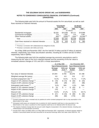 The following table sets forth the amount of financial assets the firm securitized, as well as cash
flows received on retained interests:
2008 2007 2008 2007
Three Months
Ended May
Six Months
Ended May
(in millions)
Residential mortgages . . . . . . . . . . . . . . . . . . . . . . $2,591 $10,350 $4,111 $19,996
Commercial mortgages. . . . . . . . . . . . . . . . . . . . . . 773 1,361 773 1,361
Other financial assets . . . . . . . . . . . . . . . . . . . . . . . 605 (1)
9,650 (2)
1,654 (1)
24,449 (2)
Total . . . . . . . . . . . . . . . . . . . . . . . . . . . . . . . . . . $3,969 $21,361 $6,538 $45,806
Cash flows received on retained interests . . . . . . . . $ 155 $ 203 $ 271 $ 365
(1)
Primarily in connection with collateralized loan obligations (CLOs).
(2)
Primarily in connection with CDOs and CLOs.
As of May 2008 and November 2007, the firm held $2.74 billion and $4.57 billion of retained
interests, respectively, from these securitization activities, including $2.12 billion and $2.72 billion,
respectively, held in QSPEs.
The following table sets forth the weighted average key economic assumptions used in
measuring the fair value of the firm’s retained interests and the sensitivity of this fair value to
immediate adverse changes of 10% and 20% in those assumptions:
Mortgage-
Backed
CDOs and
CLOs (4)
Mortgage-
Backed
CDOs and
CLOs (4)
Type of Retained Interests Type of Retained Interests
As of May 2008 As of November 2007
($ in millions)
Fair value of retained interests . . . . . . . . . . . . . . . . . . $1,944 $ 794 $3,378 $1,188
Weighted average life (years) . . . . . . . . . . . . . . . . . . . 4.8 4.0 6.6 2.7
Constant prepayment rate (1)
. . . . . . . . . . . . . . . . . . . 15.3% 10.5% 15.1% 11.9%
Impact of 10% adverse change (1)
. . . . . . . . . . . . . . . $ (18) $ (13) $ (50) $ (43)
Impact of 20% adverse change (1)
. . . . . . . . . . . . . . . (36) (28) (91) (98)
Anticipated credit losses (2)
. . . . . . . . . . . . . . . . . . . . . 3.3% N/A 4.3% N/A
Impact of 10% adverse change (3)
. . . . . . . . . . . . . . . $ (5) $ — $ (45) $ —
Impact of 20% adverse change (3)
. . . . . . . . . . . . . . . (10) — (72) —
Discount rate . . . . . . . . . . . . . . . . . . . . . . . . . . . . . . . 14.6% 21.2% 8.4% 23.1%
Impact of 10% adverse change . . . . . . . . . . . . . . . . . $ (51) $ (43) $ (89) $ (46)
Impact of 20% adverse change . . . . . . . . . . . . . . . . . (99) (82) (170) (92)
(1)
Constant prepayment rate is included only for positions for which constant prepayment rate is a key assumption in the
determination of fair value.
(2)
Anticipated credit losses are computed only on positions for which expected credit loss is a key assumption in the
determination of fair value or positions for which expected credit loss is not reflected within the discount rate.
(3)
The impacts of adverse change take into account credit mitigants incorporated in the retained interests, including over-
collateralization and subordination provisions.
(4)
Includes $437 million and $905 million as of May 2008 and November 2007, respectively, of retained interests related to
transfers of securitized assets that were accounted for as secured financings rather than sales under SFAS No. 140.
32
THE GOLDMAN SACHS GROUP, INC. and SUBSIDIARIES
NOTES TO CONDENSED CONSOLIDATED FINANCIAL STATEMENTS (Continued)
(UNAUDITED)
 