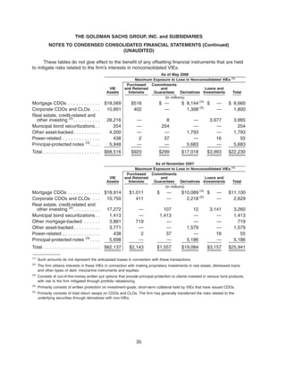 These tables do not give effect to the benefit of any offsetting financial instruments that are held
to mitigate risks related to the firm’s interests in nonconsolidated VIEs.
VIE
Assets
Purchased
and Retained
Interests
Commitments
and
Guarantees Derivatives
Loans and
Investments Total
Maximum Exposure to Loss in Nonconsolidated VIEs (1)
As of May 2008
(in millions)
Mortgage CDOs . . . . . . . . . . . . $18,569 $516 $ — $ 8,144 (4)
$ — $ 8,660
Corporate CDOs and CLOs . . . 10,891 402 — 1,398 (5)
— 1,800
Real estate, credit-related and
other investing (2)
. . . . . . . . . . 28,216 — 8 — 3,977 3,985
Municipal bond securitizations . . 254 — 254 — — 254
Other asset-backed . . . . . . . . . . 4,200 — — 1,793 — 1,793
Power-related . . . . . . . . . . . . . . 438 2 37 — 16 55
Principal-protected notes (3)
. . . . 5,948 — — 5,683 — 5,683
Total . . . . . . . . . . . . . . . . . . . . . $68,516 $920 $299 $17,018 $3,993 $22,230
VIE
Assets
Purchased
and Retained
Interests
Commitments
and
Guarantees Derivatives
Loans and
Investments Total
Maximum Exposure to Loss in Nonconsolidated VIEs (1)
As of November 2007
(in millions)
Mortgage CDOs . . . . . . . . . . . . $18,914 $1,011 $ — $10,089 (4)
$ — $11,100
Corporate CDOs and CLOs . . . 10,750 411 — 2,218 (5)
— 2,629
Real estate, credit-related and
other investing (2)
. . . . . . . . . . 17,272 — 107 12 3,141 3,260
Municipal bond securitizations . . 1,413 — 1,413 — — 1,413
Other mortgage-backed . . . . . . 3,881 719 — — — 719
Other asset-backed . . . . . . . . . . 3,771 — — 1,579 — 1,579
Power-related . . . . . . . . . . . . . . 438 2 37 — 16 55
Principal-protected notes (3)
. . . . 5,698 — — 5,186 — 5,186
Total . . . . . . . . . . . . . . . . . . . . . $62,137 $2,143 $1,557 $19,084 $3,157 $25,941
(1)
Such amounts do not represent the anticipated losses in connection with these transactions.
(2)
The firm obtains interests in these VIEs in connection with making proprietary investments in real estate, distressed loans
and other types of debt, mezzanine instruments and equities.
(3)
Consists of out-of-the-money written put options that provide principal protection to clients invested in various fund products,
with risk to the firm mitigated through portfolio rebalancing.
(4)
Primarily consists of written protection on investment-grade, short-term collateral held by VIEs that have issued CDOs.
(5)
Primarily consists of total return swaps on CDOs and CLOs. The firm has generally transferred the risks related to the
underlying securities through derivatives with non-VIEs.
35
THE GOLDMAN SACHS GROUP, INC. and SUBSIDIARIES
NOTES TO CONDENSED CONSOLIDATED FINANCIAL STATEMENTS (Continued)
(UNAUDITED)
 