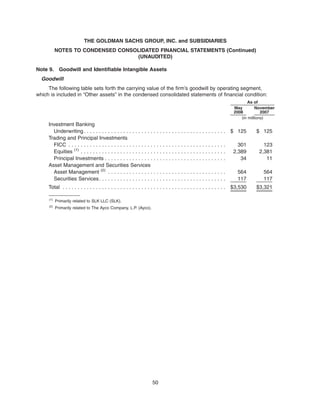 Note 9. Goodwill and Identifiable Intangible Assets
Goodwill
The following table sets forth the carrying value of the firm’s goodwill by operating segment,
which is included in “Other assets” in the condensed consolidated statements of financial condition:
May
2008
November
2007
As of
(in millions)
Investment Banking
Underwriting. . . . . . . . . . . . . . . . . . . . . . . . . . . . . . . . . . . . . . . . . . . . . . . $ 125 $ 125
Trading and Principal Investments
FICC . . . . . . . . . . . . . . . . . . . . . . . . . . . . . . . . . . . . . . . . . . . . . . . . . . . . 301 123
Equities (1)
. . . . . . . . . . . . . . . . . . . . . . . . . . . . . . . . . . . . . . . . . . . . . . . . 2,389 2,381
Principal Investments . . . . . . . . . . . . . . . . . . . . . . . . . . . . . . . . . . . . . . . . 34 11
Asset Management and Securities Services
Asset Management (2)
. . . . . . . . . . . . . . . . . . . . . . . . . . . . . . . . . . . . . . . 564 564
Securities Services. . . . . . . . . . . . . . . . . . . . . . . . . . . . . . . . . . . . . . . . . . 117 117
Total . . . . . . . . . . . . . . . . . . . . . . . . . . . . . . . . . . . . . . . . . . . . . . . . . . . . . . $3,530 $3,321
(1)
Primarily related to SLK LLC (SLK).
(2)
Primarily related to The Ayco Company, L.P. (Ayco).
50
THE GOLDMAN SACHS GROUP, INC. and SUBSIDIARIES
NOTES TO CONDENSED CONSOLIDATED FINANCIAL STATEMENTS (Continued)
(UNAUDITED)
 