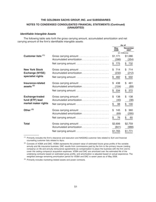 Identifiable Intangible Assets
The following table sets forth the gross carrying amount, accumulated amortization and net
carrying amount of the firm’s identifiable intangible assets:
May
2008
November
2007
As of
(in millions)
Customer lists (1)
Gross carrying amount . . . . . . . . . . . . . . . . . . . . $1,171 $1,086
Accumulated amortization . . . . . . . . . . . . . . . . . . (396) (354)
Net carrying amount . . . . . . . . . . . . . . . . . . . . . . $ 775 $ 732
New York Stock Gross carrying amount . . . . . . . . . . . . . . . . . . . . $ 714 $ 714
Exchange (NYSE) Accumulated amortization . . . . . . . . . . . . . . . . . . (232) (212)
specialist rights Net carrying amount . . . . . . . . . . . . . . . . . . . . . . $ 482 $ 502
Insurance-related Gross carrying amount . . . . . . . . . . . . . . . . . . . . $ 438 $ 461
assets (2)
Accumulated amortization . . . . . . . . . . . . . . . . . . (104) (89)
Net carrying amount . . . . . . . . . . . . . . . . . . . . . . $ 334 $ 372
Exchange-traded Gross carrying amount . . . . . . . . . . . . . . . . . . . . $ 138 $ 138
fund (ETF) lead Accumulated amortization . . . . . . . . . . . . . . . . . . (40) (38)
market maker rights Net carrying amount . . . . . . . . . . . . . . . . . . . . . . $ 98 $ 100
Other (3)
Gross carrying amount . . . . . . . . . . . . . . . . . . . . $ 145 $ 360
Accumulated amortization . . . . . . . . . . . . . . . . . . (69) (295)
Net carrying amount . . . . . . . . . . . . . . . . . . . . . . $ 76 $ 65
Total Gross carrying amount . . . . . . . . . . . . . . . . . . . . $2,606 $2,759
Accumulated amortization . . . . . . . . . . . . . . . . . . (841) (988)
Net carrying amount . . . . . . . . . . . . . . . . . . . . . . $1,765 $1,771
(1)
Primarily includes the firm’s clearance and execution and NASDAQ customer lists related to SLK and financial
counseling customer lists related to Ayco.
(2)
Consists of VOBA and DAC. VOBA represents the present value of estimated future gross profits of the variable
annuity and life insurance business. DAC results from commissions paid by the firm to the primary insurer (ceding
company) on life and annuity reinsurance agreements as compensation to place the business with the firm and to
cover the ceding company’s acquisition expenses. VOBA and DAC are amortized over the estimated life of the
underlying contracts based on estimated gross profits, and amortization is adjusted based on actual experience. The
weighted average remaining amortization period for VOBA and DAC is seven years as of May 2008.
(3)
Primarily includes marketing-related assets and power contracts.
51
THE GOLDMAN SACHS GROUP, INC. and SUBSIDIARIES
NOTES TO CONDENSED CONSOLIDATED FINANCIAL STATEMENTS (Continued)
(UNAUDITED)
 